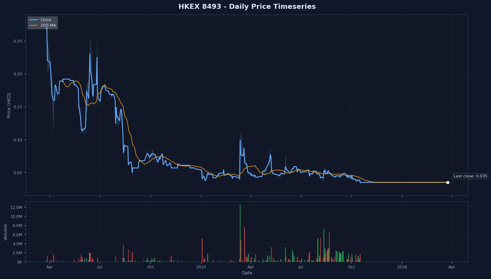 HKEX 8493 Price Chart