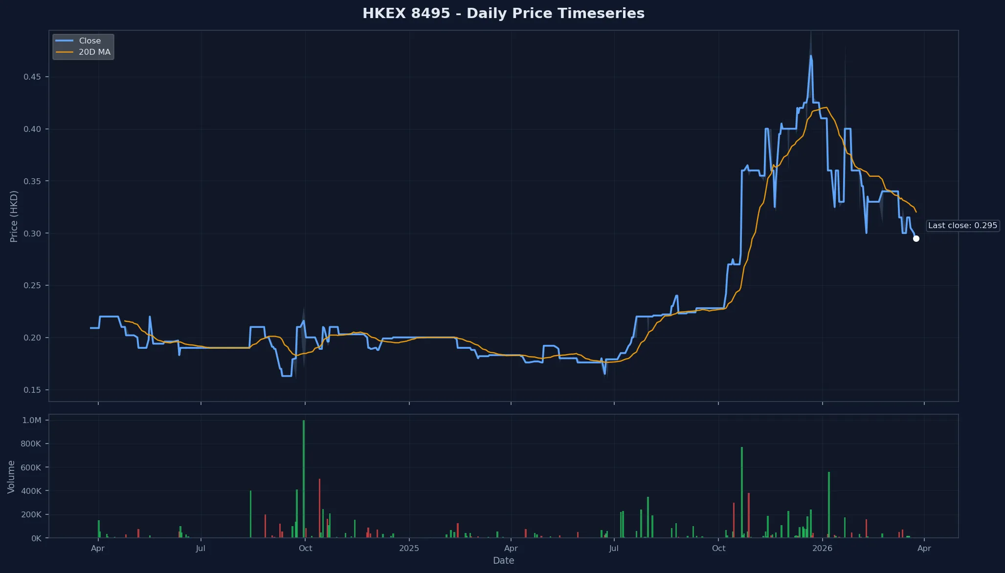 HKEX 8495 Price Chart