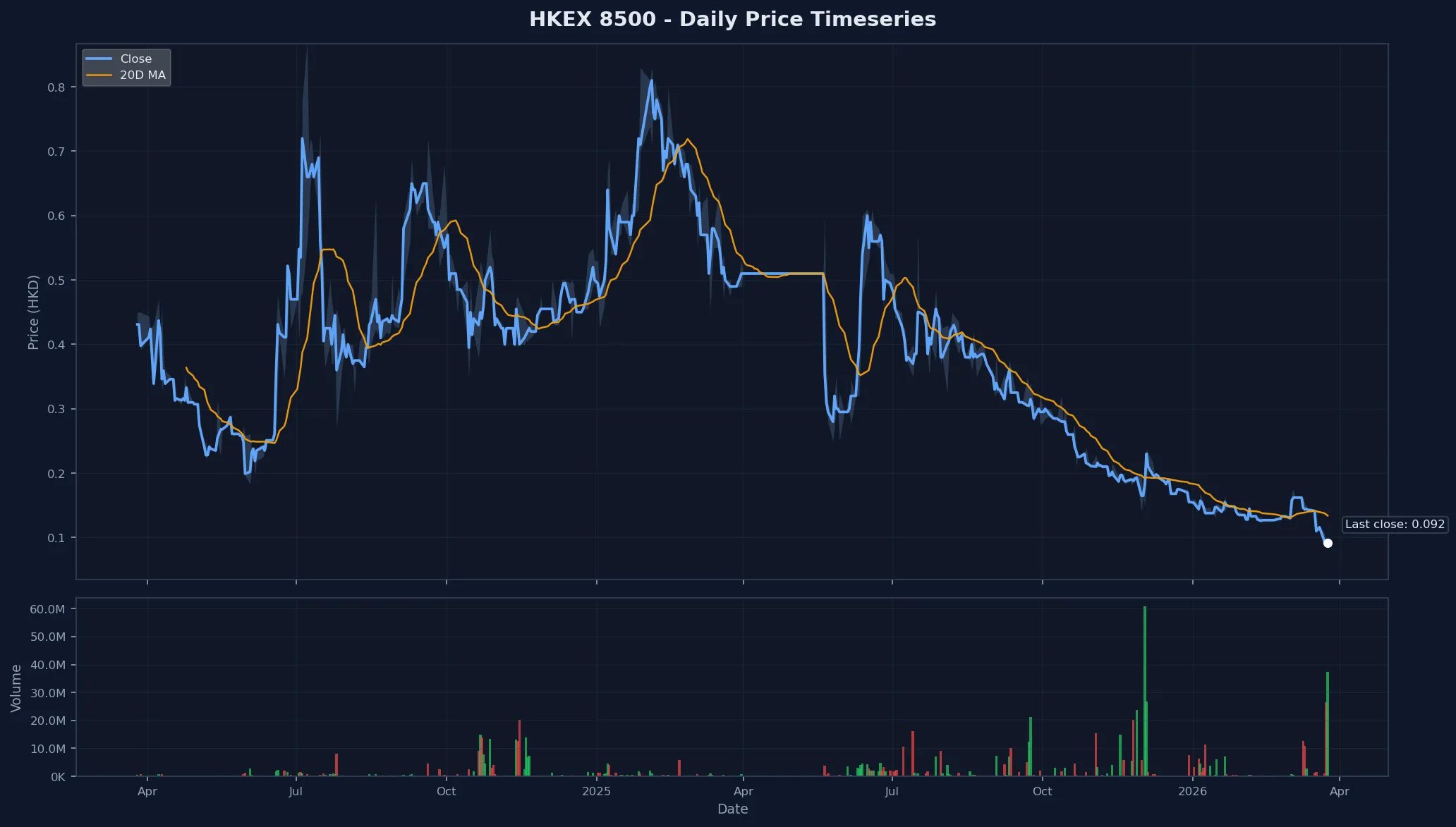 HKEX 8500 Price Chart