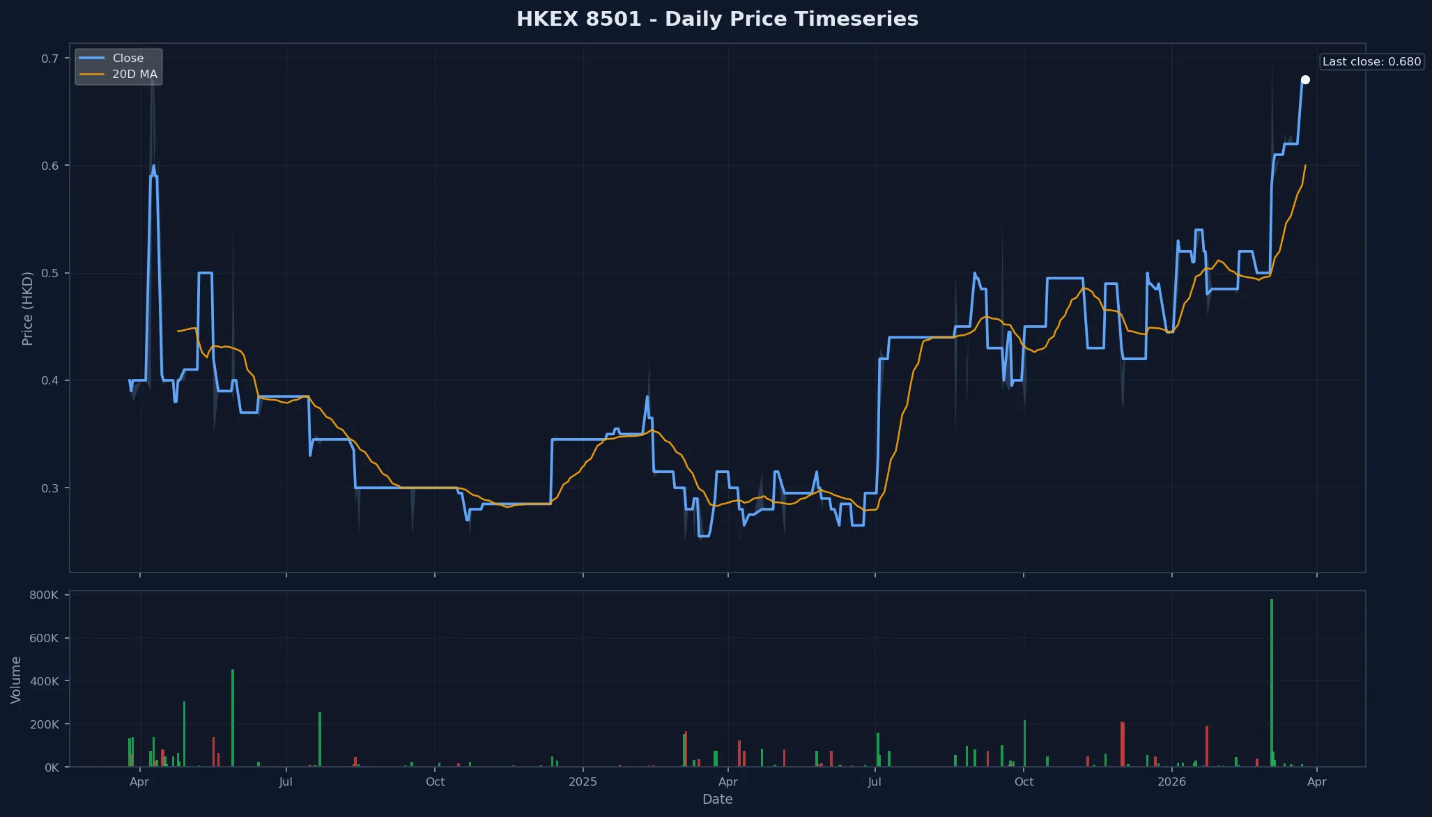 HKEX 8501 Price Chart
