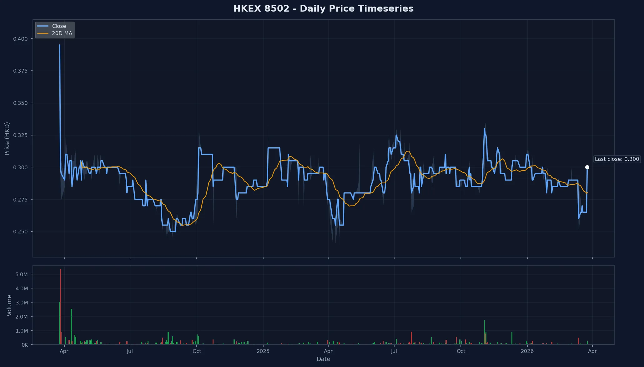 HKEX 8502 Price Chart