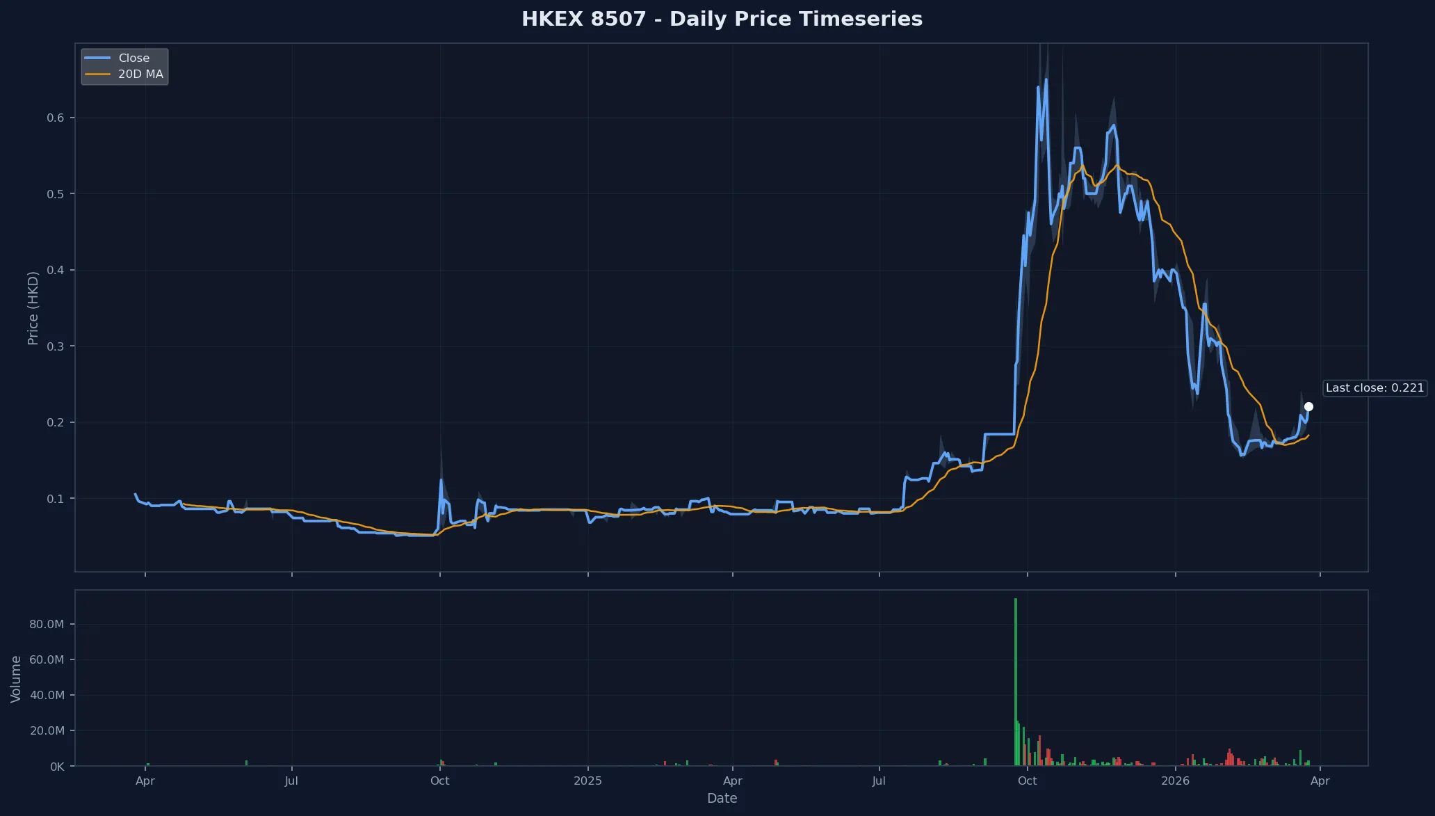 HKEX 8507 Price Chart