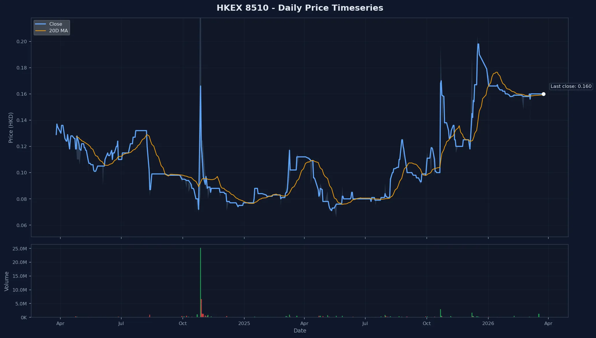 HKEX 8510 Price Chart