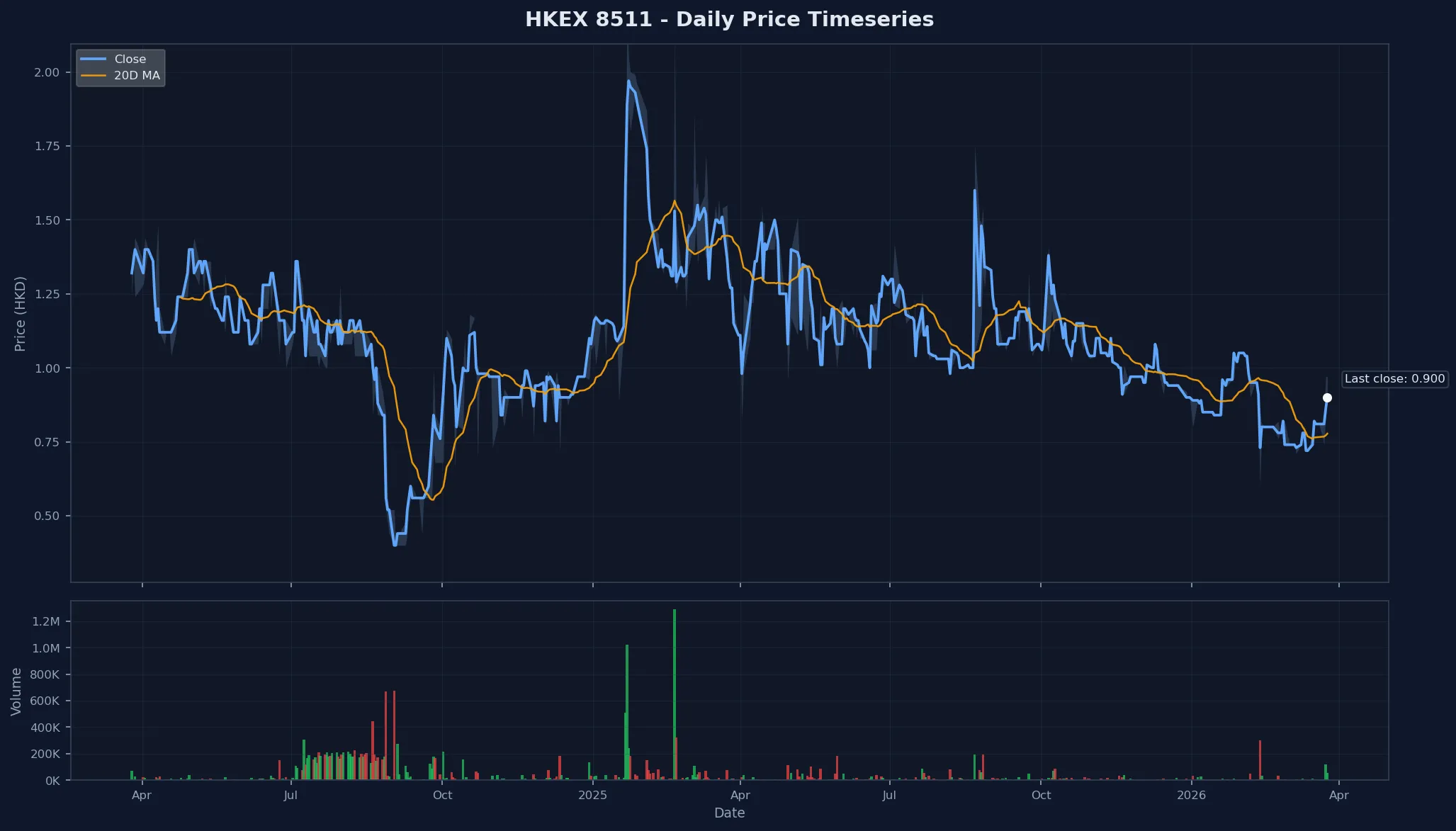 HKEX 8511 Price Chart