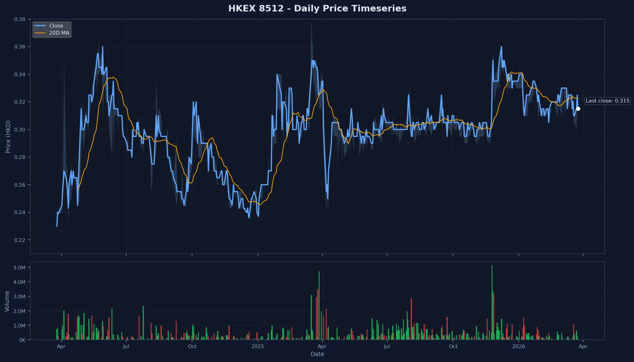 HKEX 8512 Price Chart