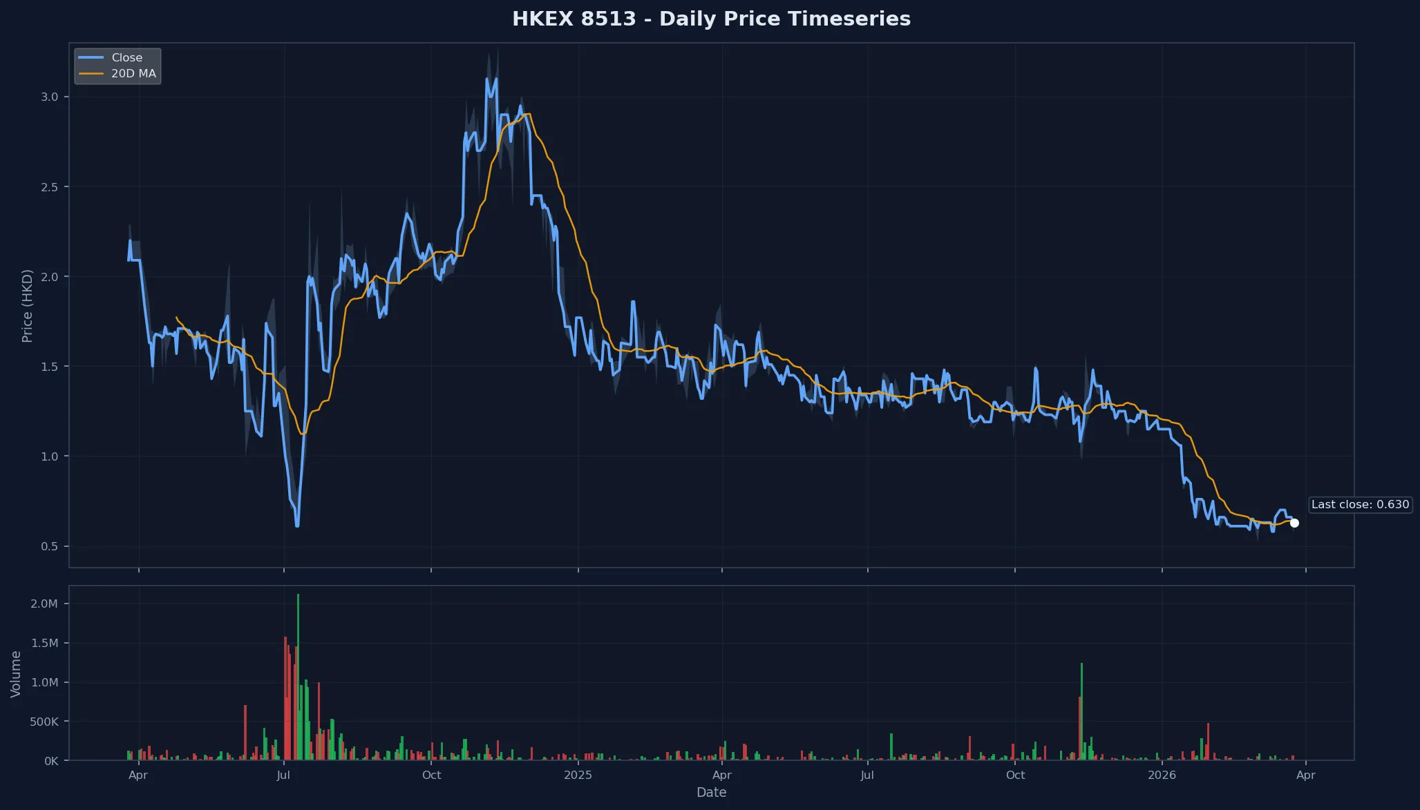 HKEX 8513 Price Chart