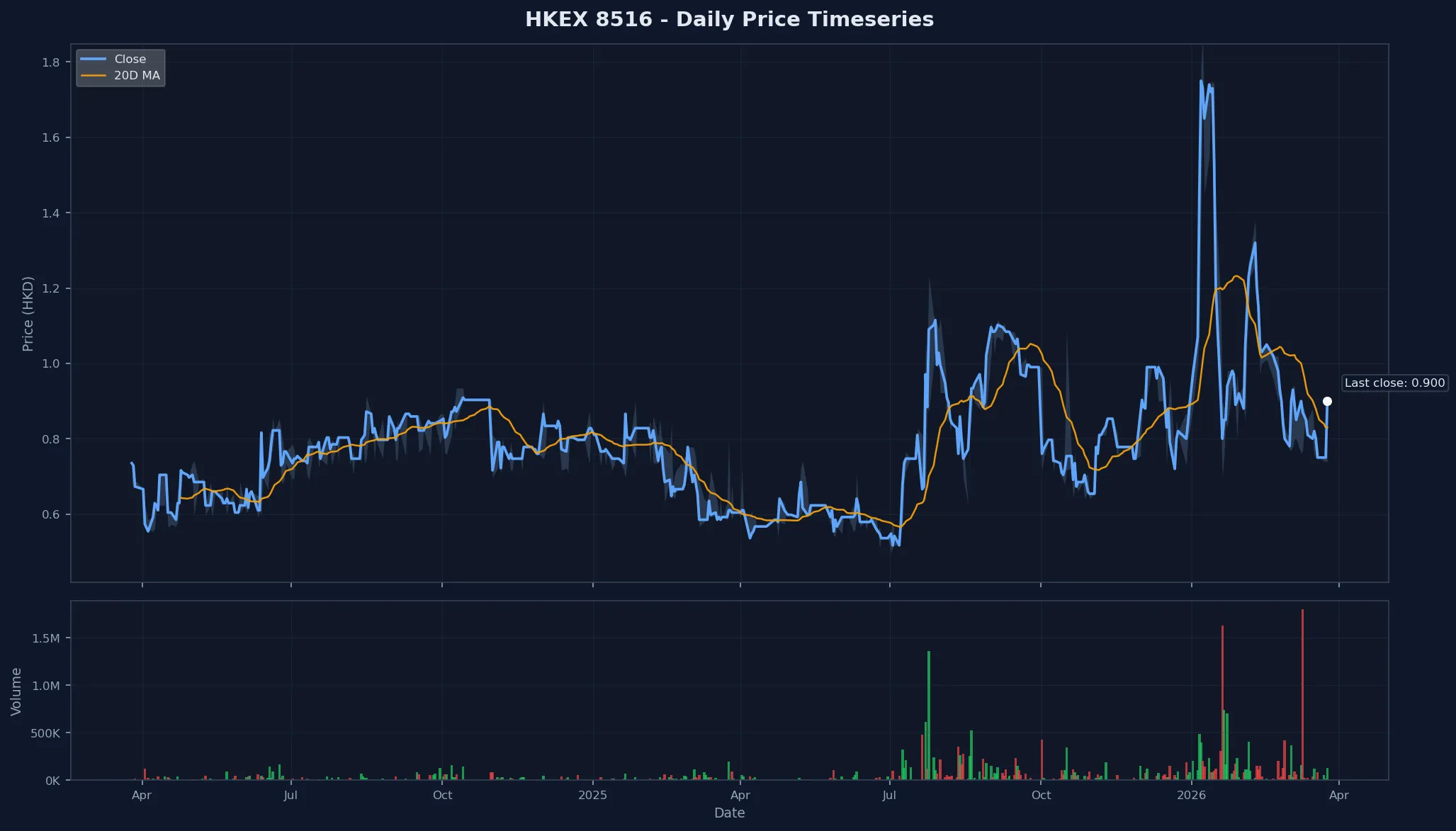 HKEX 8516 Price Chart