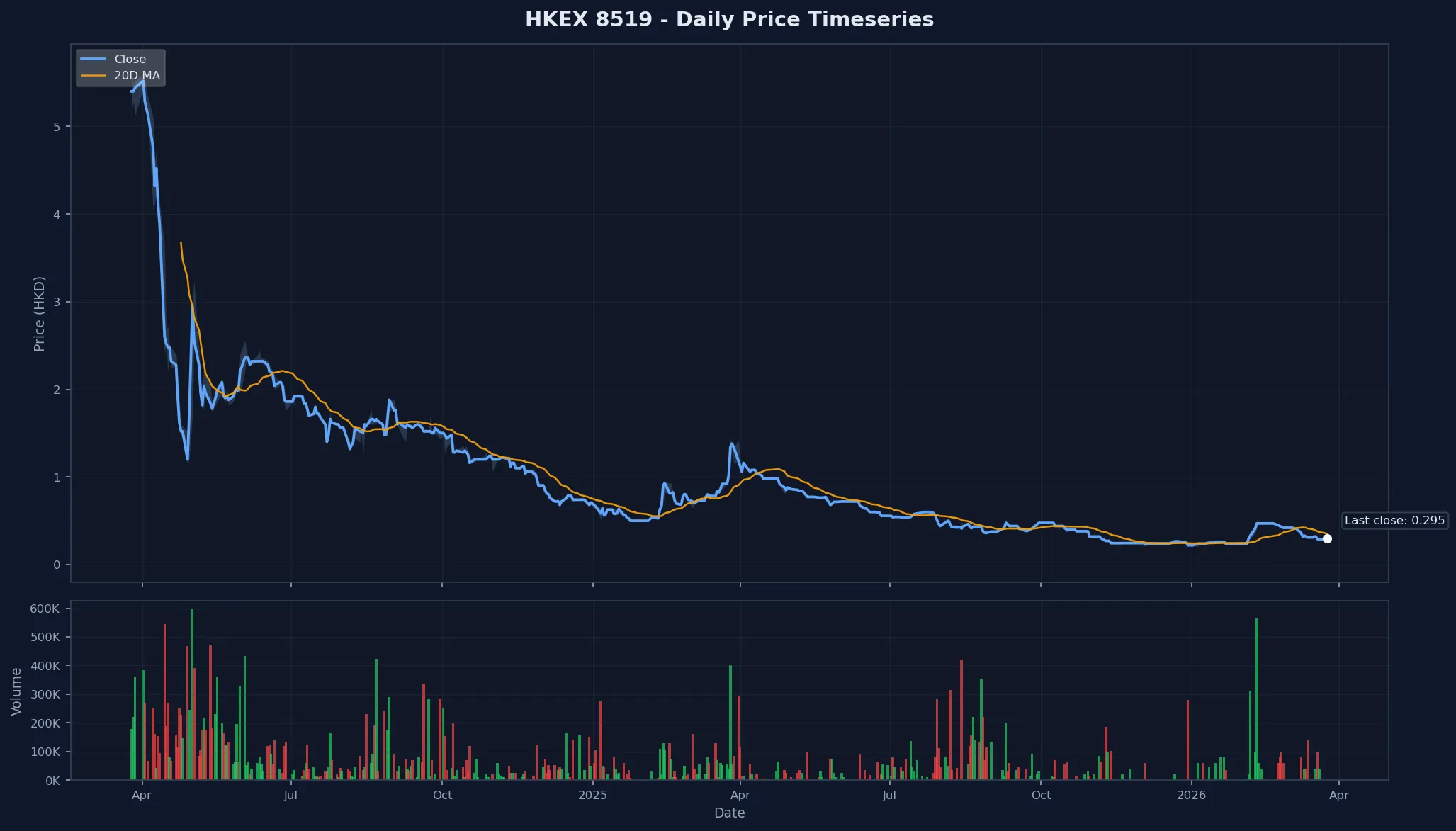 HKEX 8519 Price Chart