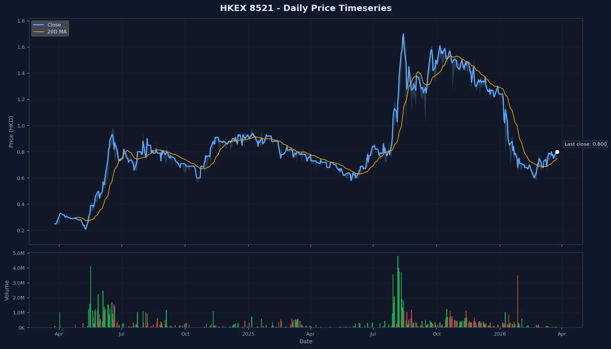 HKEX 8521 Price Chart