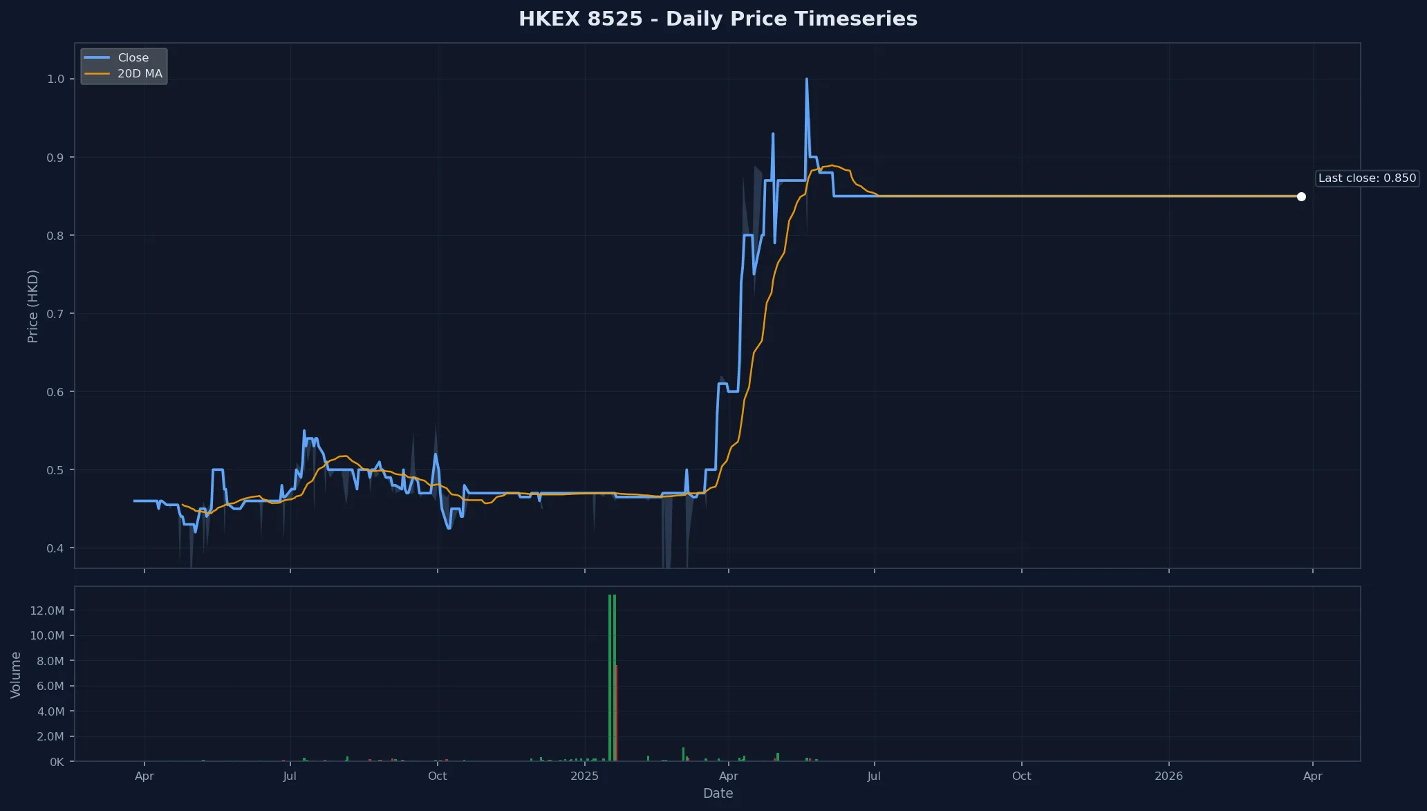 HKEX 8525 Price Chart