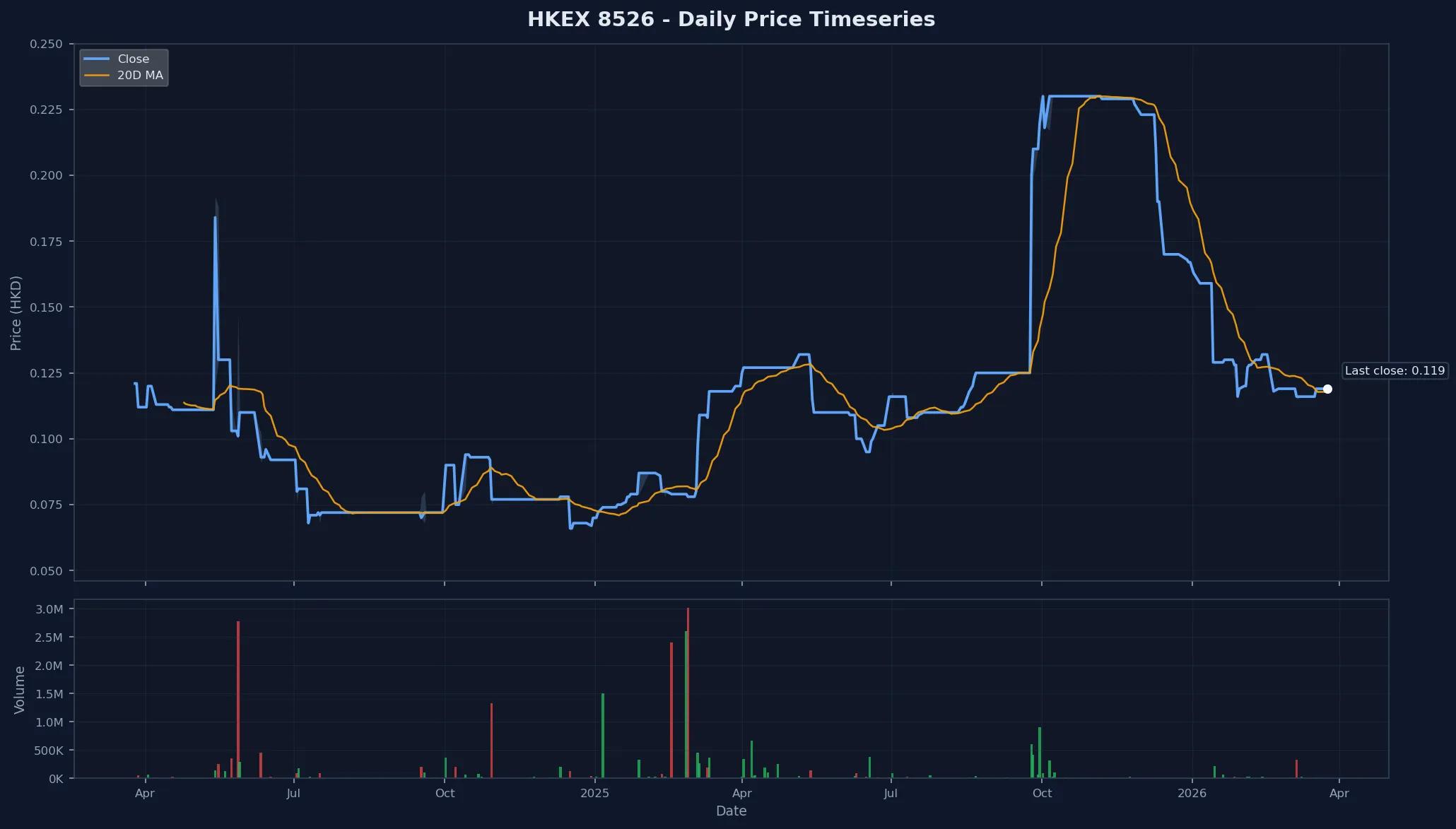 HKEX 8526 Price Chart