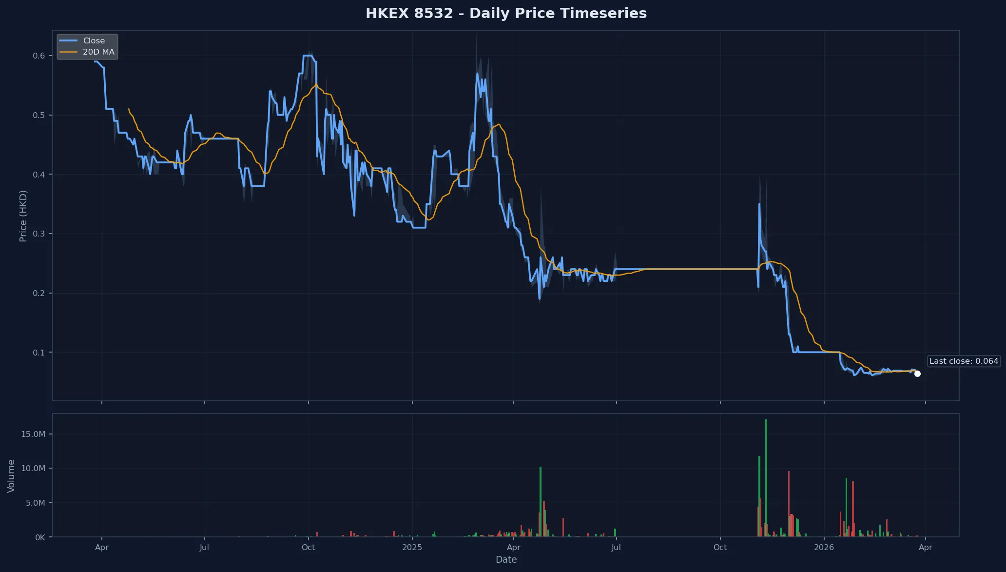 HKEX 8532 Price Chart