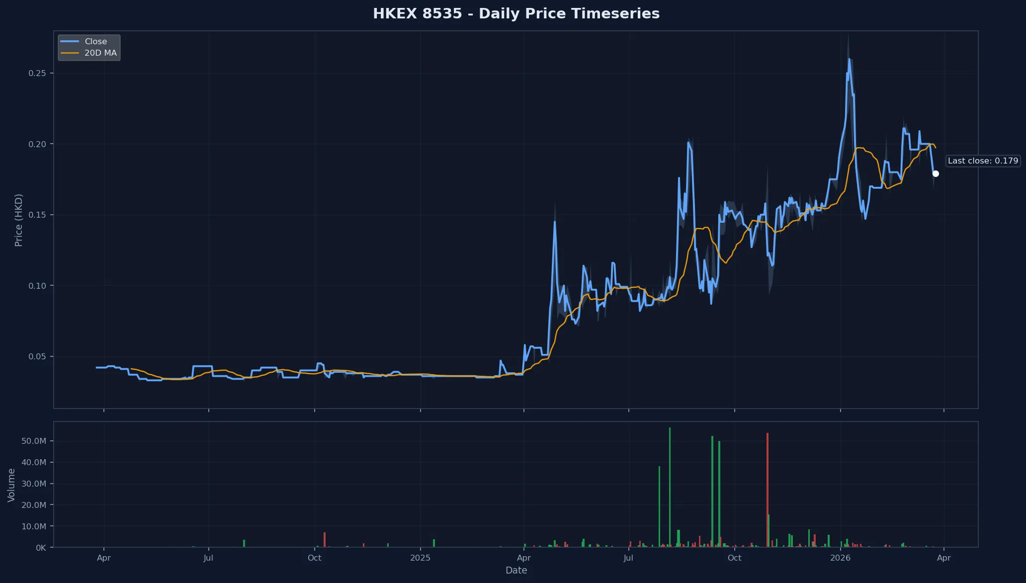 HKEX 8535 Price Chart
