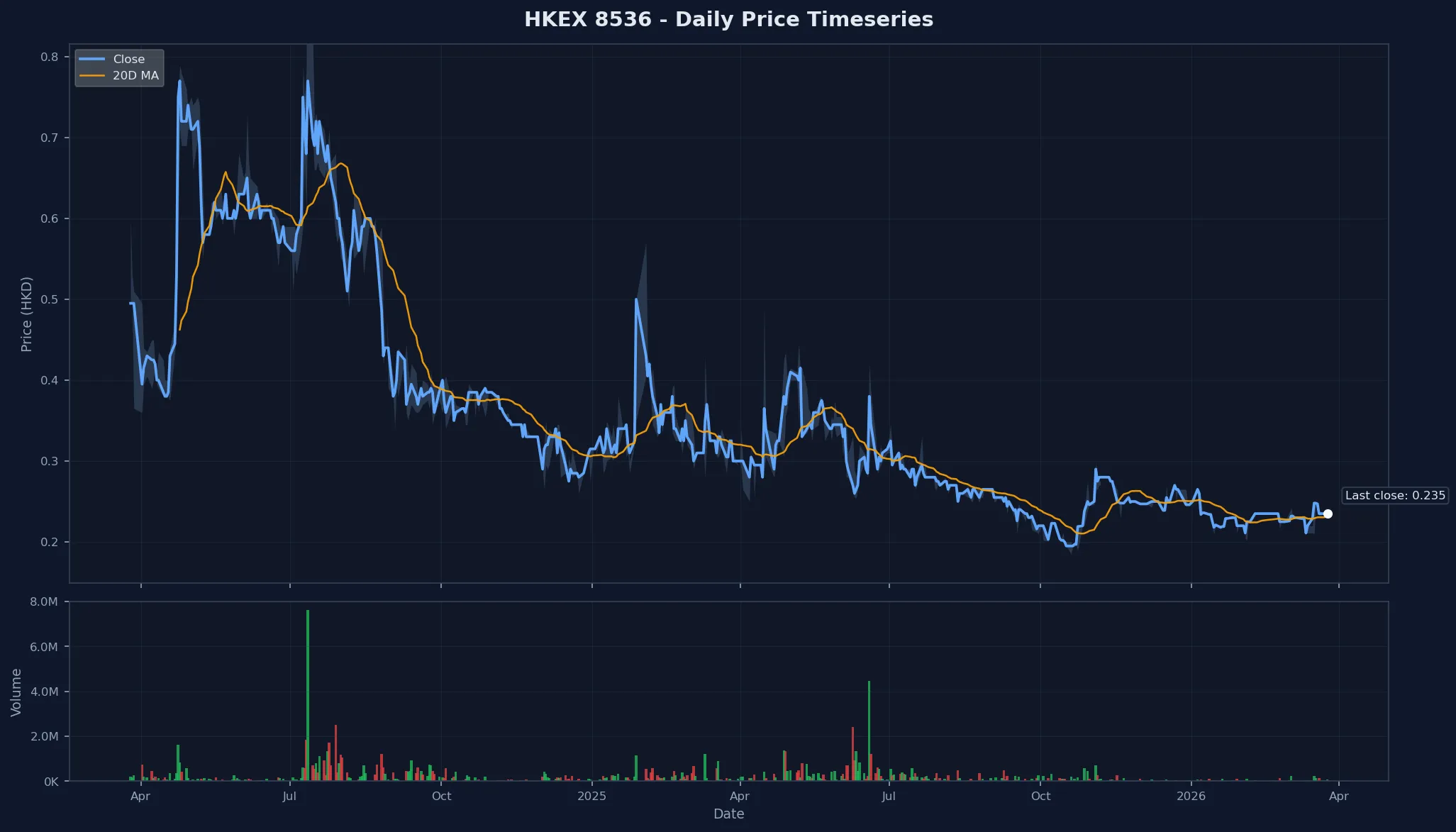 HKEX 8536 Price Chart