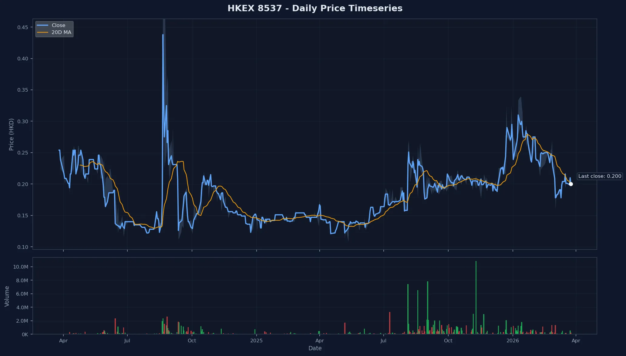 HKEX 8537 Price Chart