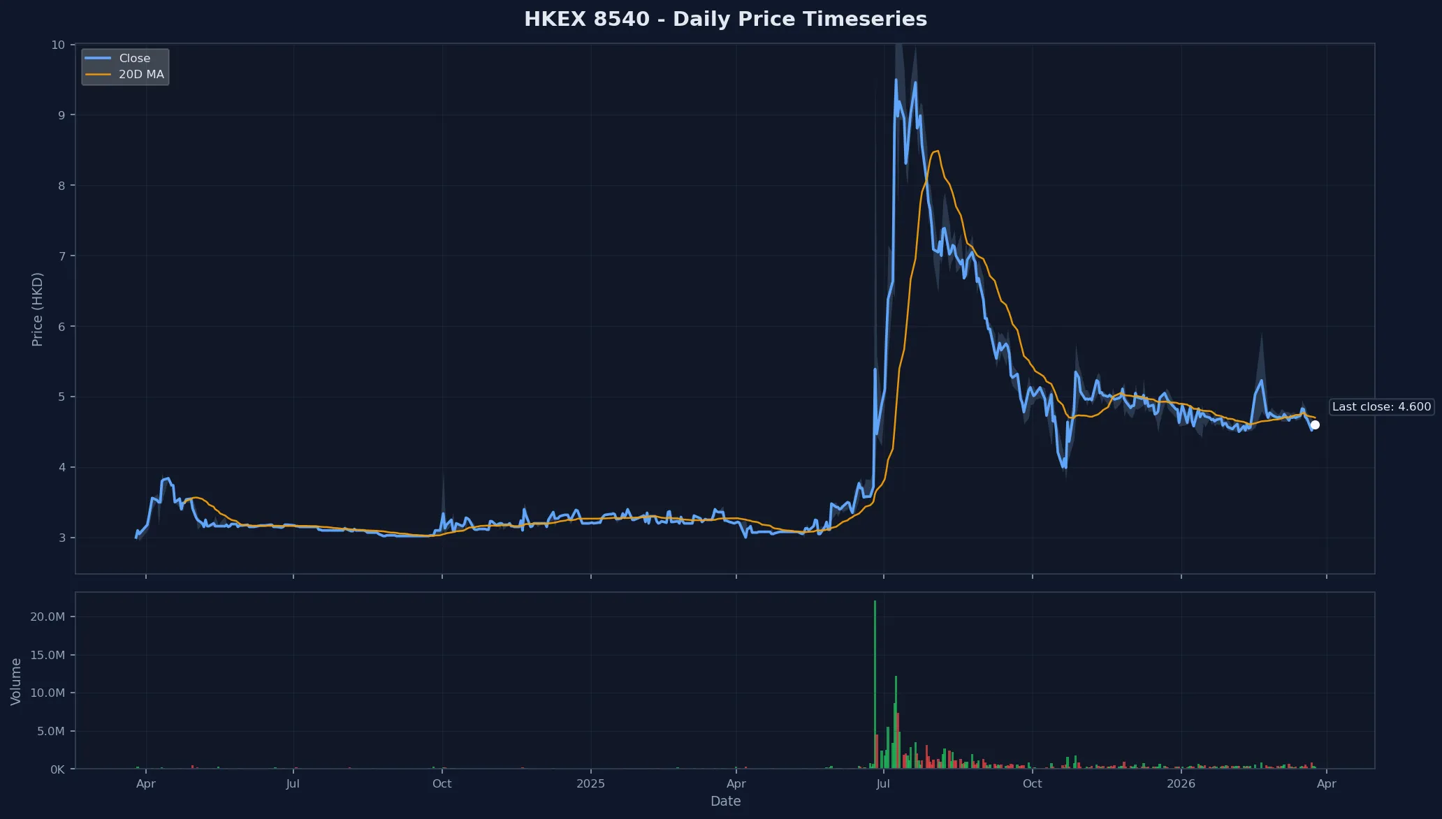 HKEX 8540 Price Chart