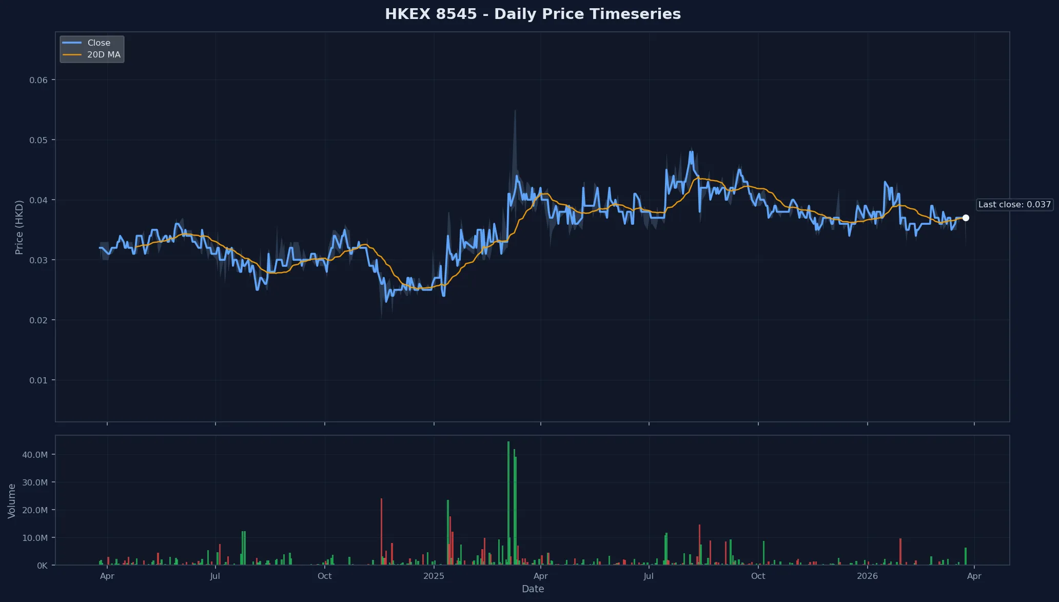 HKEX 8545 Price Chart