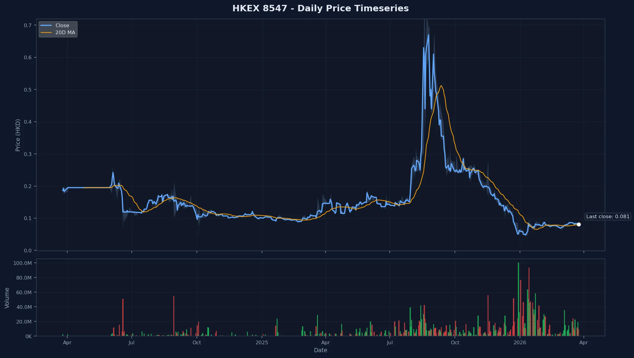 HKEX 8547 Price Chart