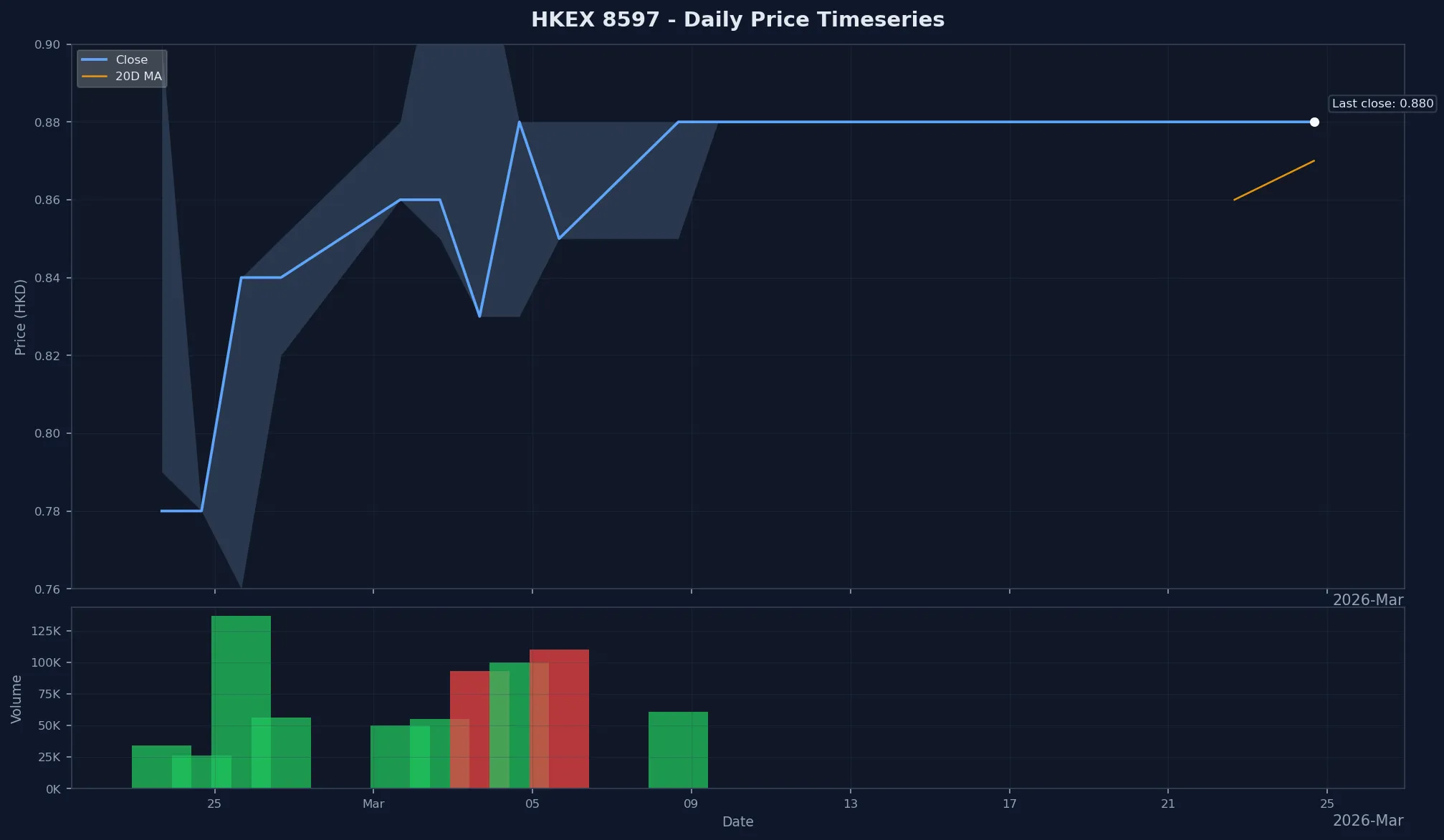 HKEX 8597 Price Chart