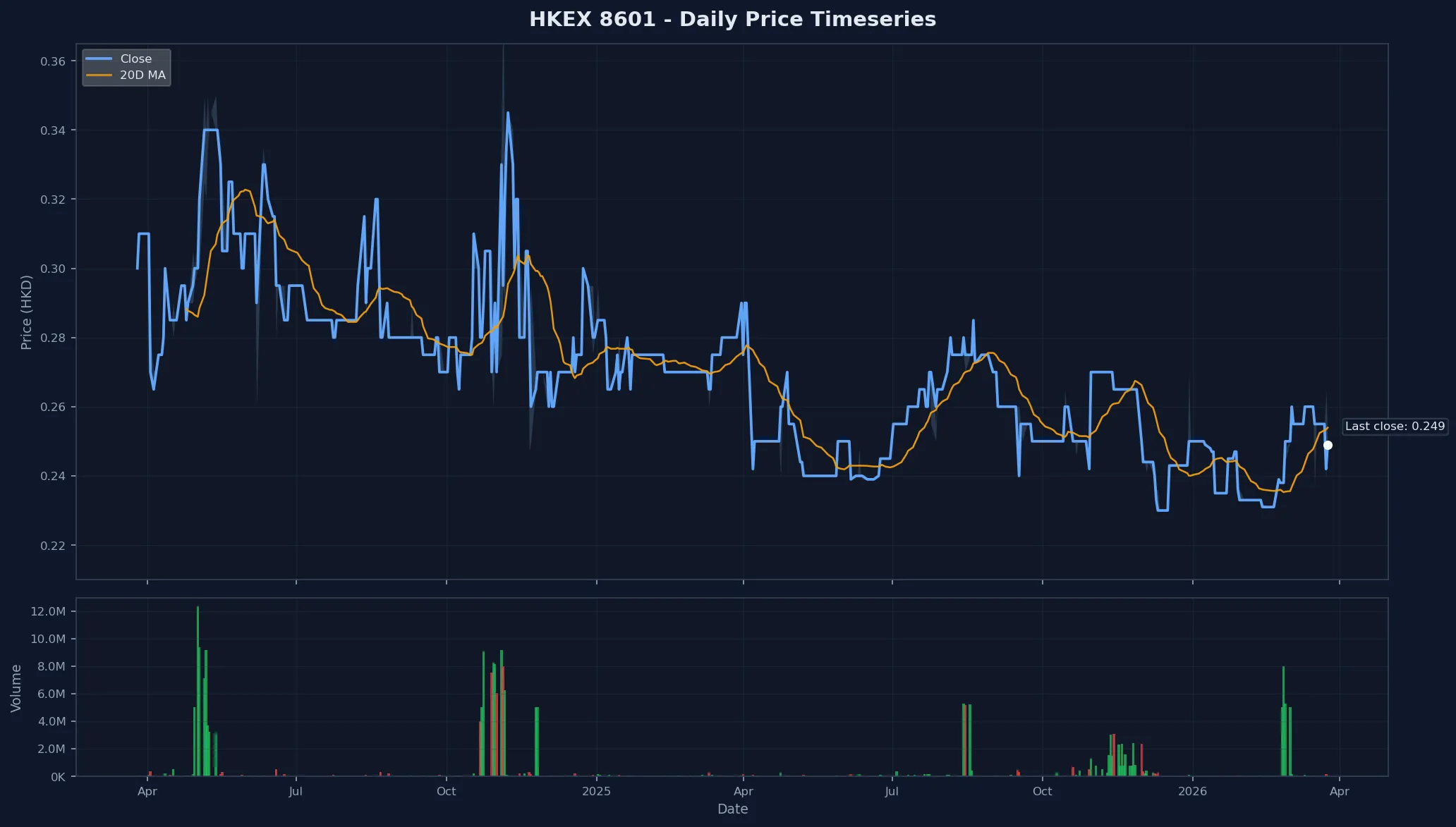 HKEX 8601 Price Chart