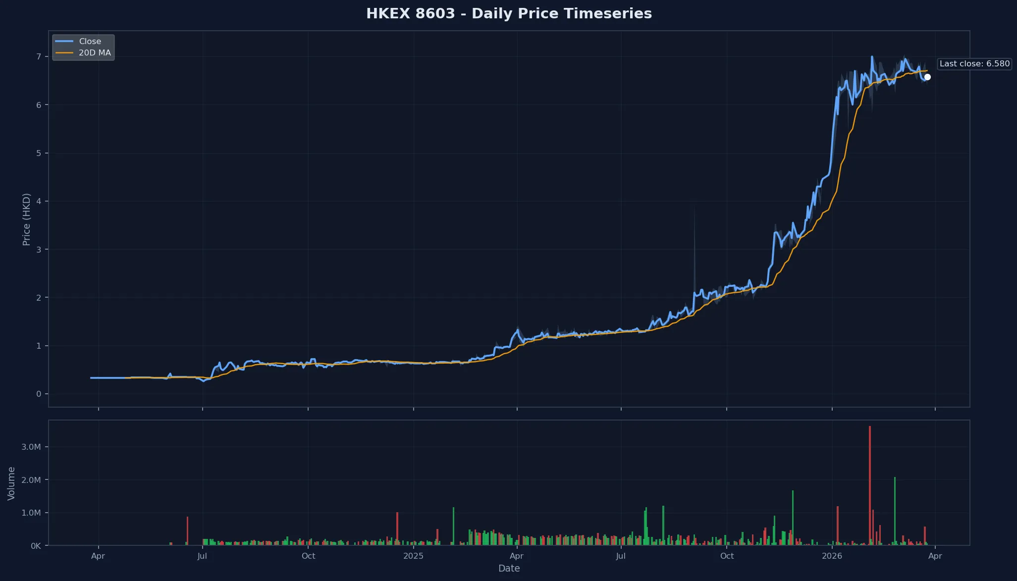 HKEX 8603 Price Chart