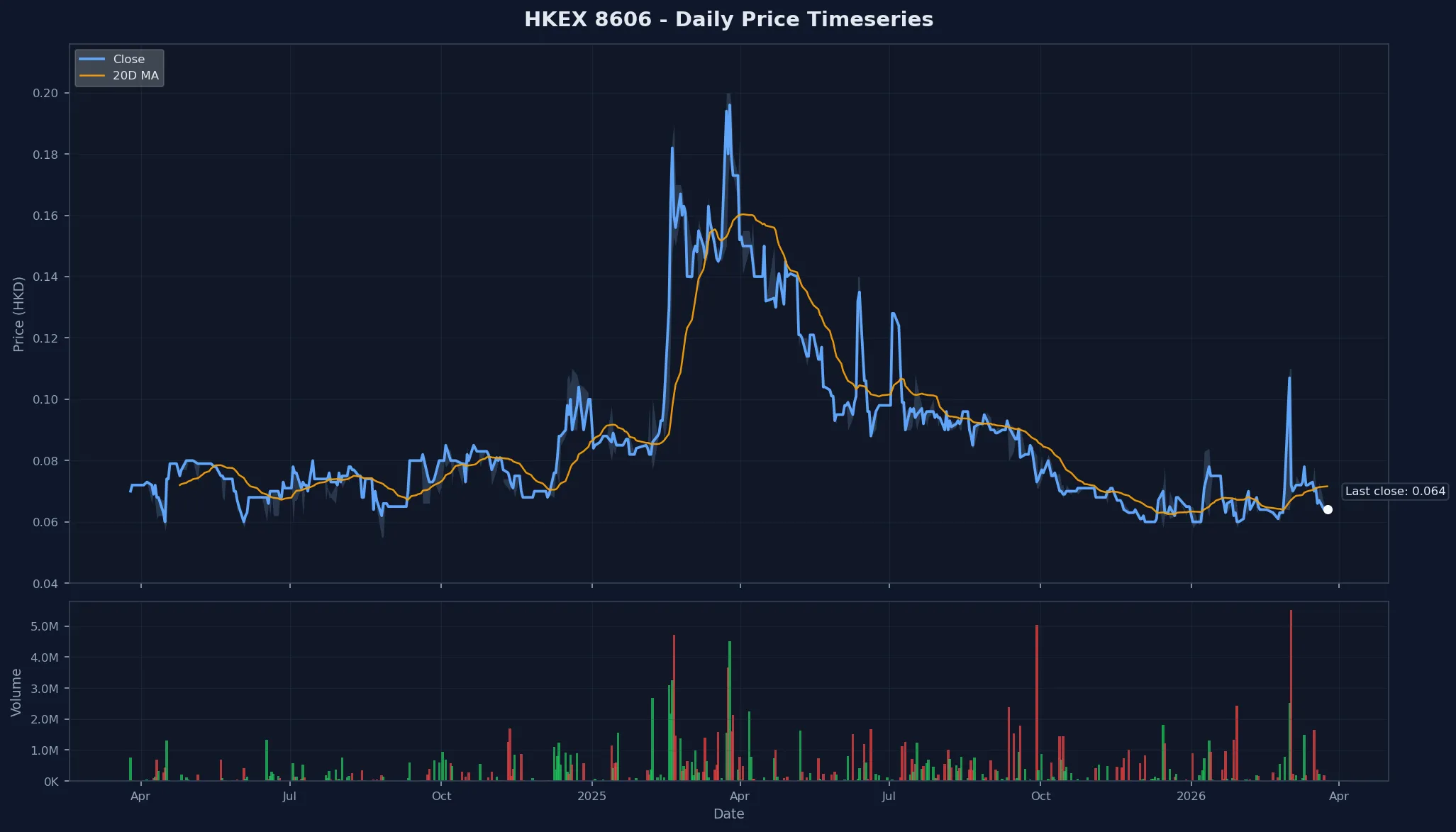 HKEX 8606 Price Chart