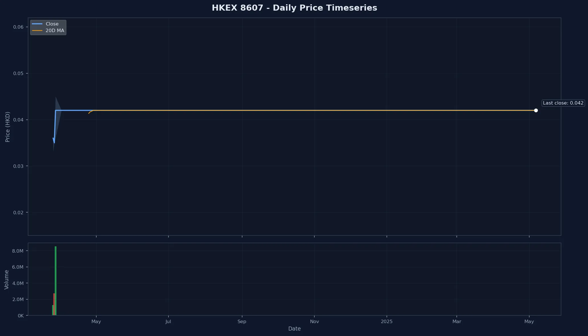 HKEX 8607 Price Chart