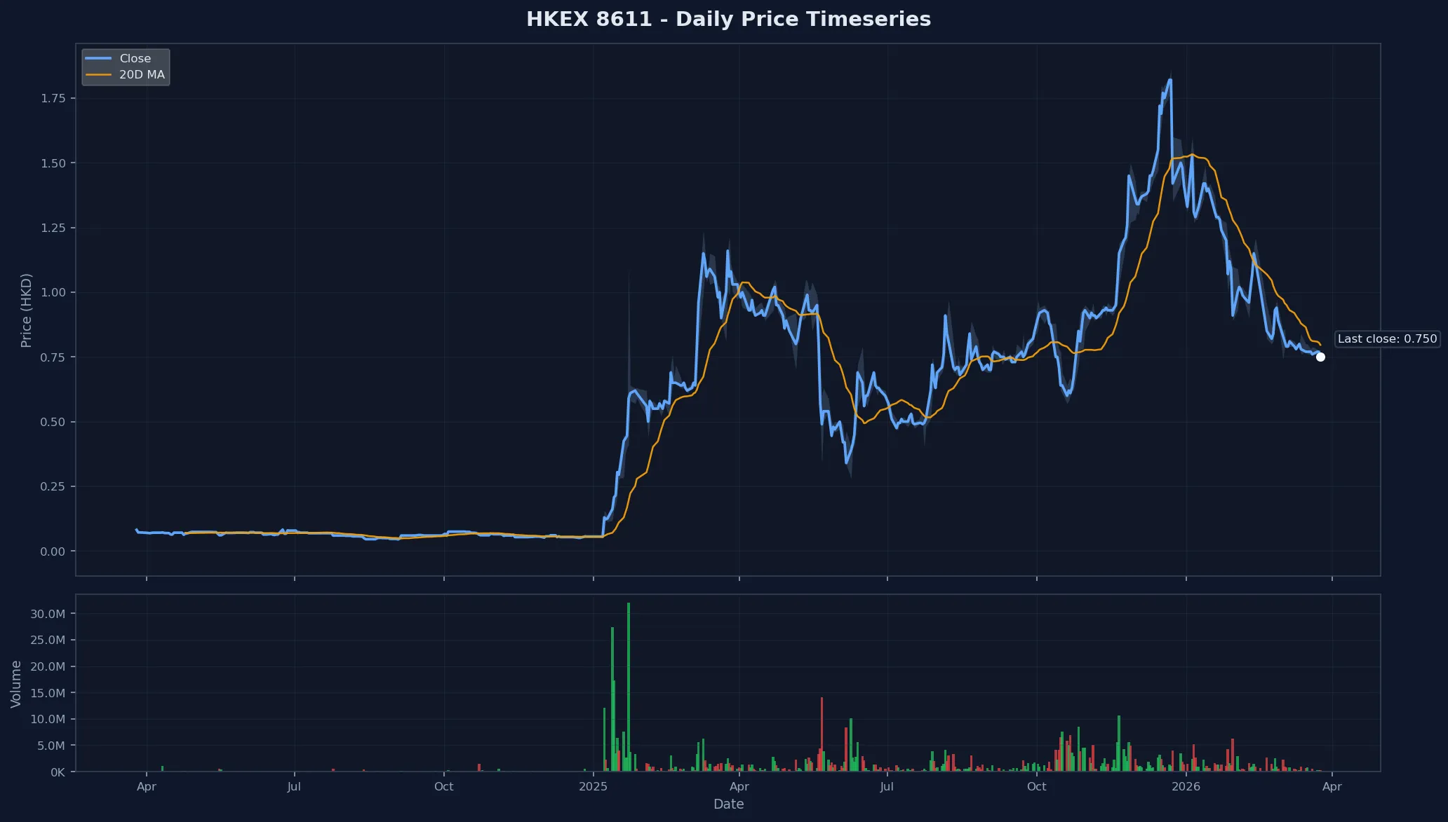 HKEX 8611 Price Chart