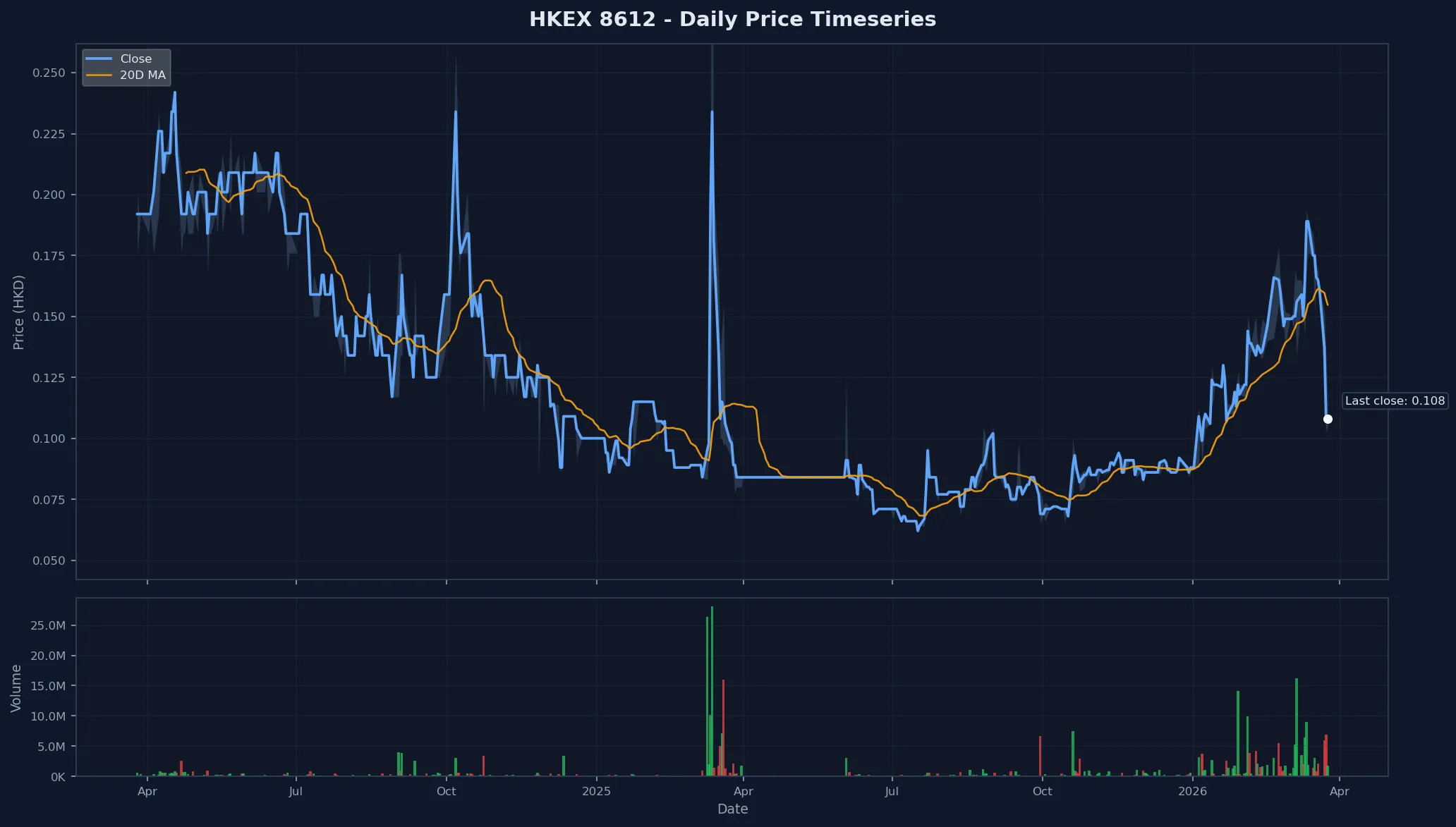 HKEX 8612 Price Chart