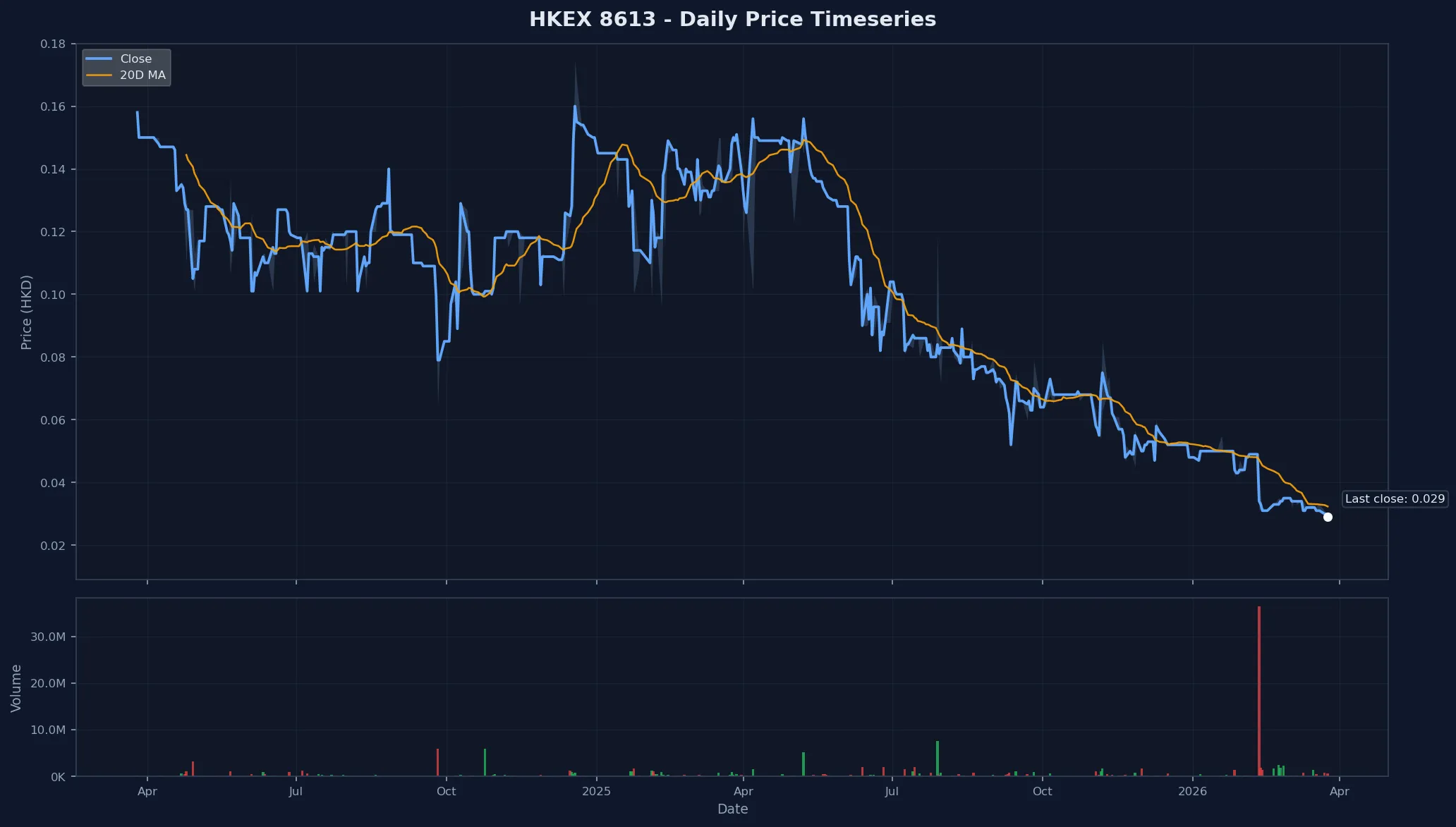 HKEX 8613 Price Chart