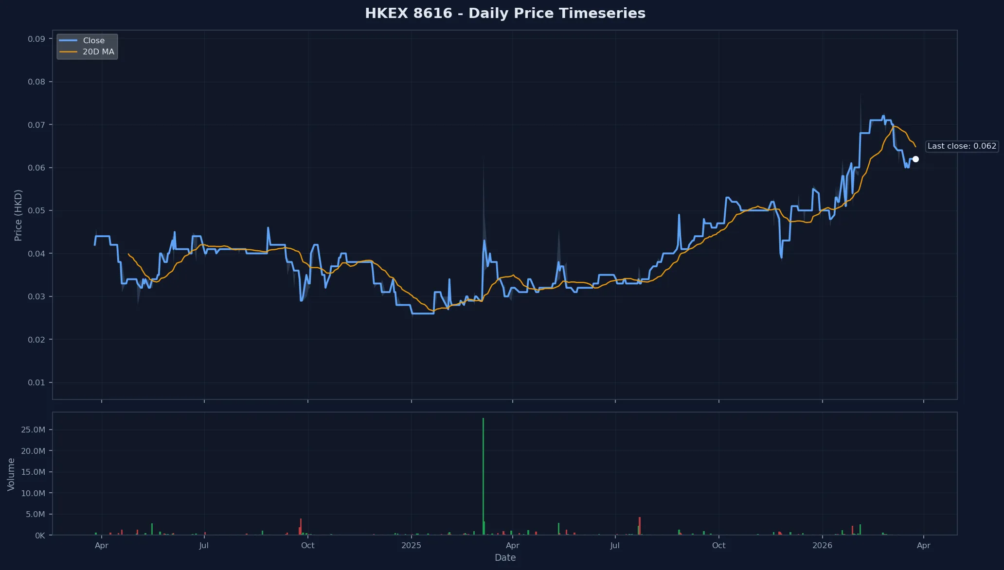 HKEX 8616 Price Chart
