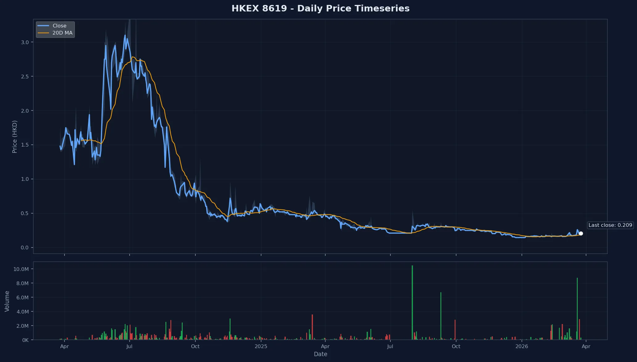 HKEX 8619 Price Chart