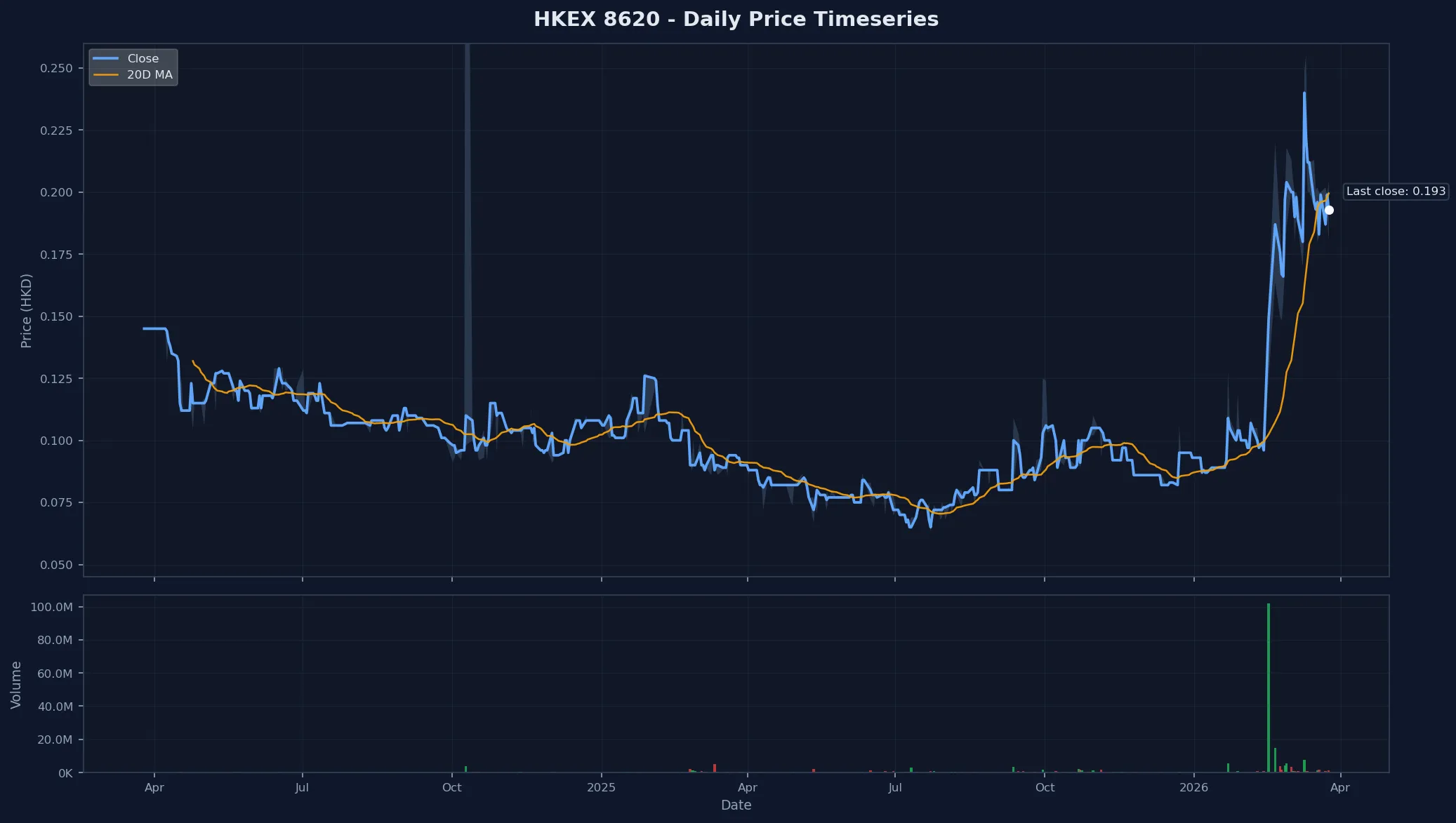 HKEX 8620 Price Chart