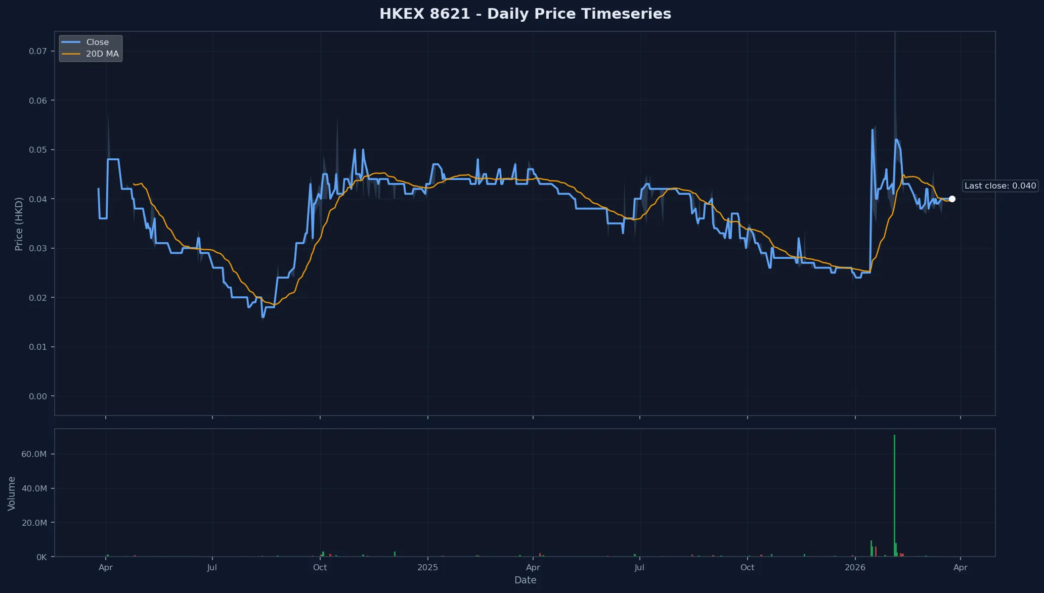 HKEX 8621 Price Chart