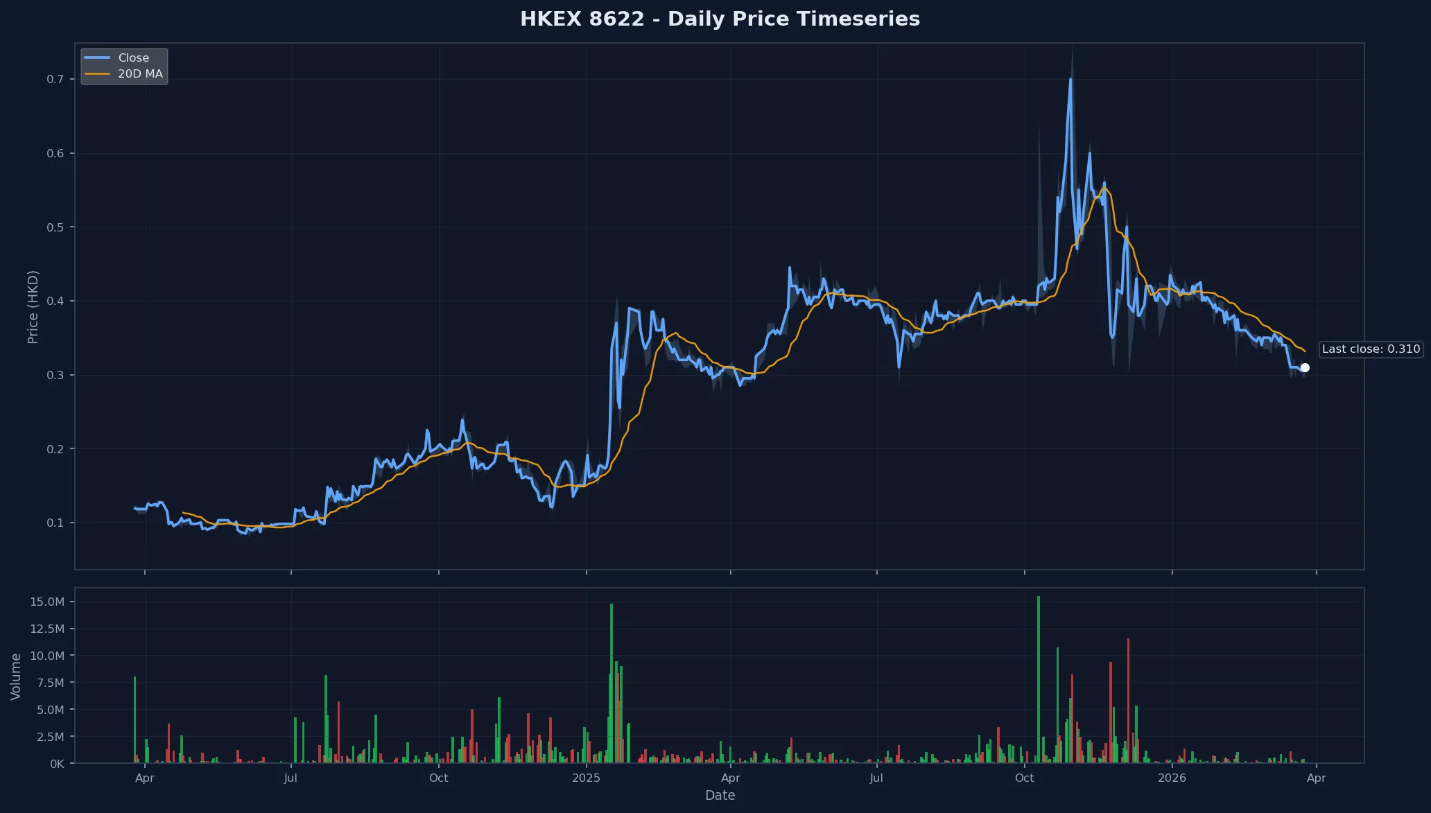 HKEX 8622 Price Chart