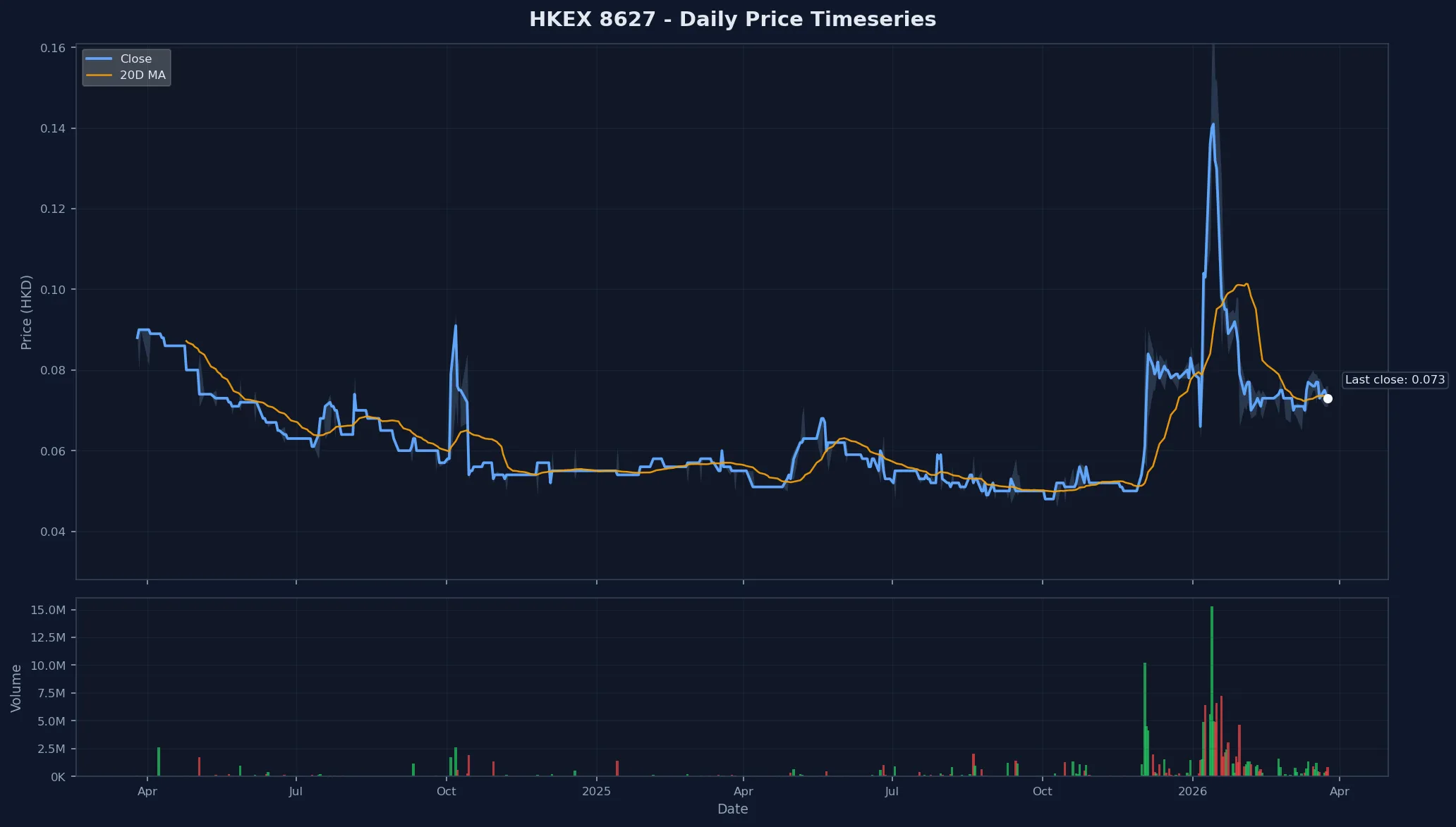 HKEX 8627 Price Chart