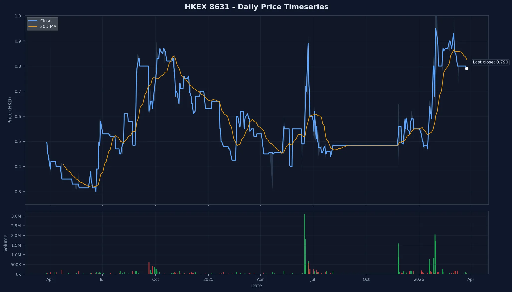 HKEX 8631 Price Chart