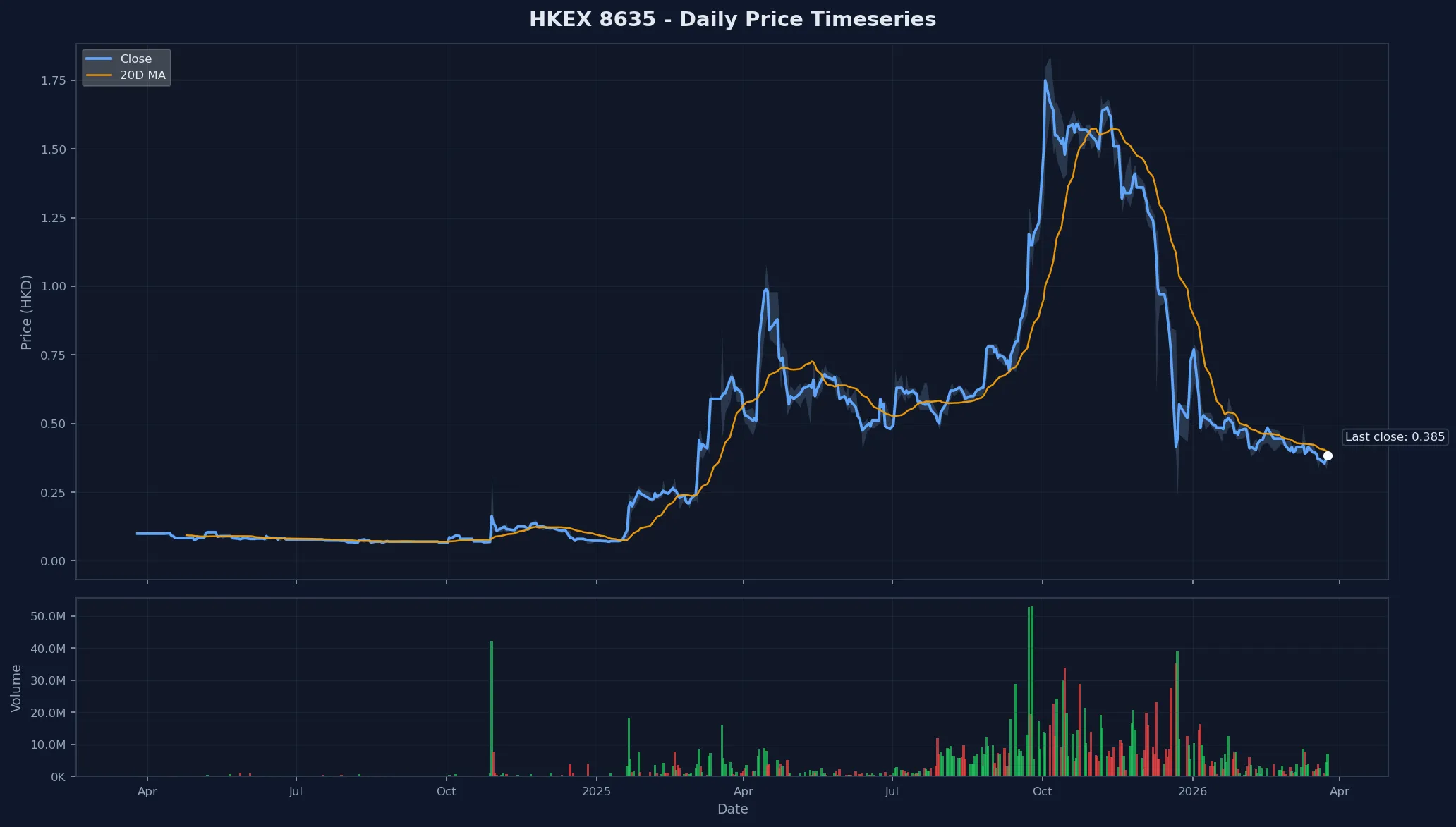 HKEX 8635 Price Chart