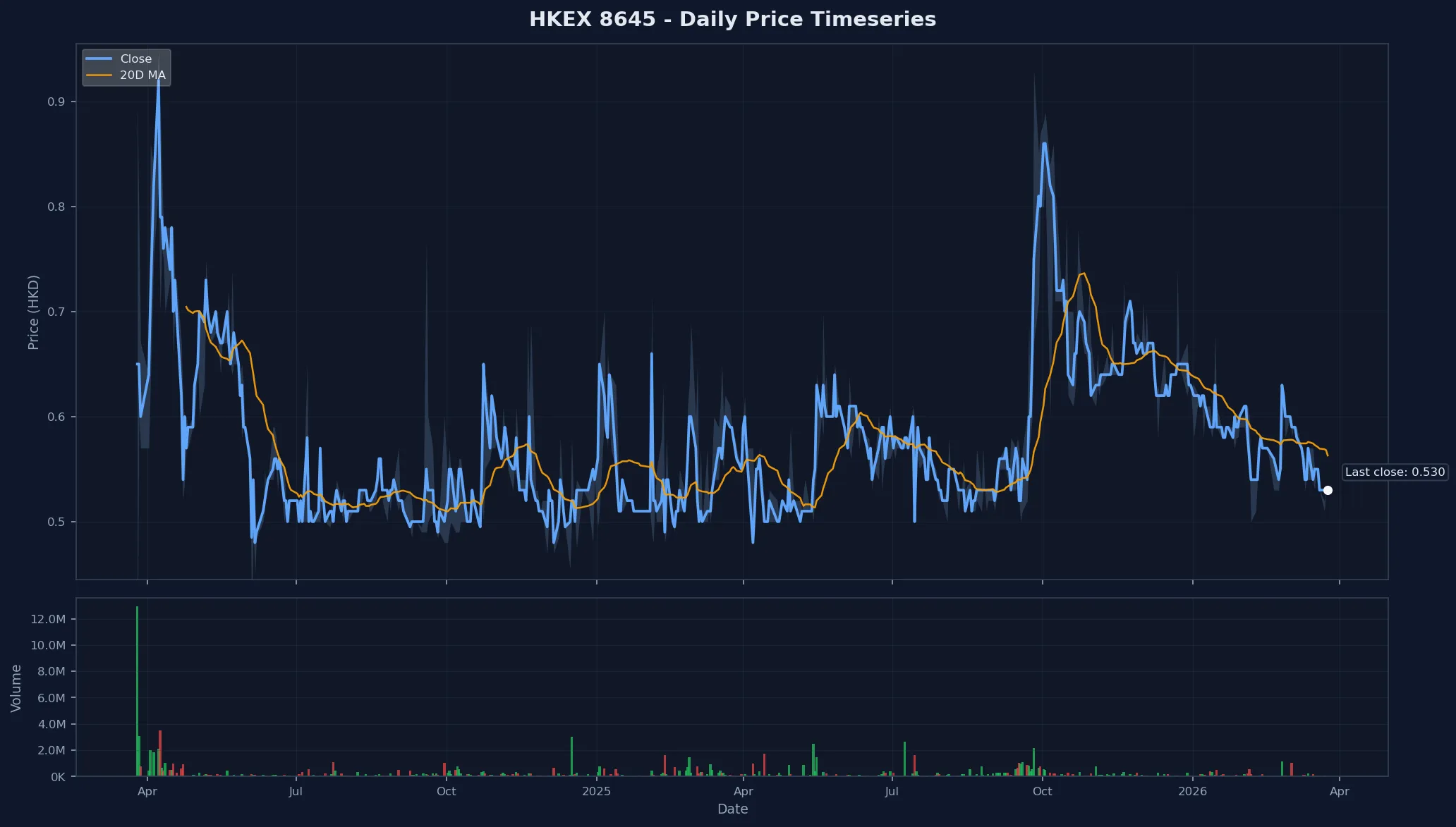 HKEX 8645 Price Chart