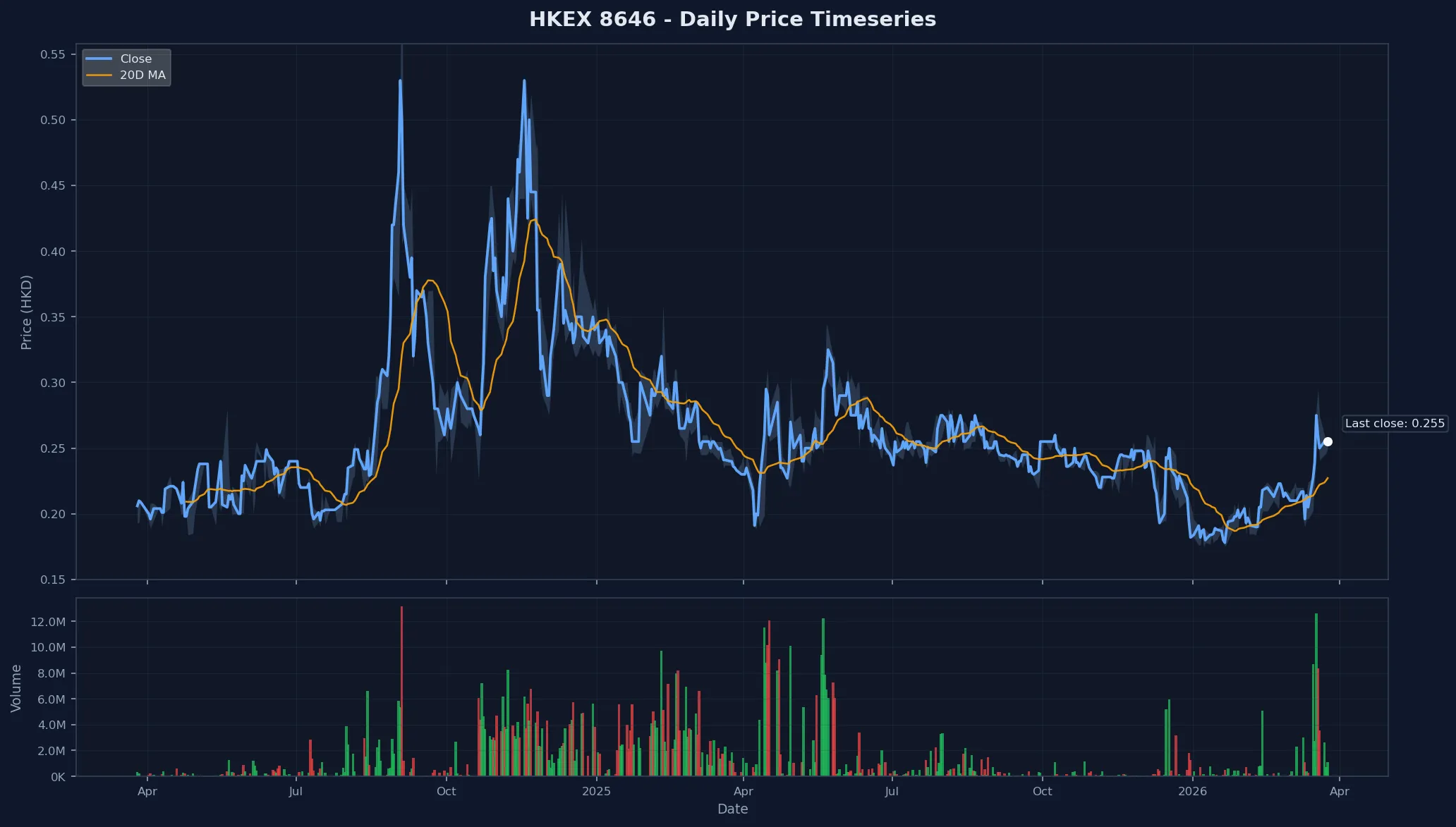 HKEX 8646 Price Chart