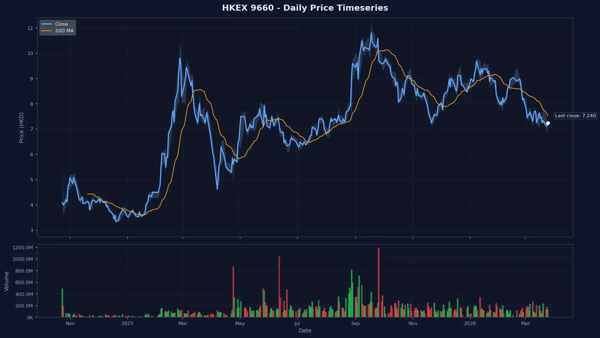 HKEX 9660 Price Chart