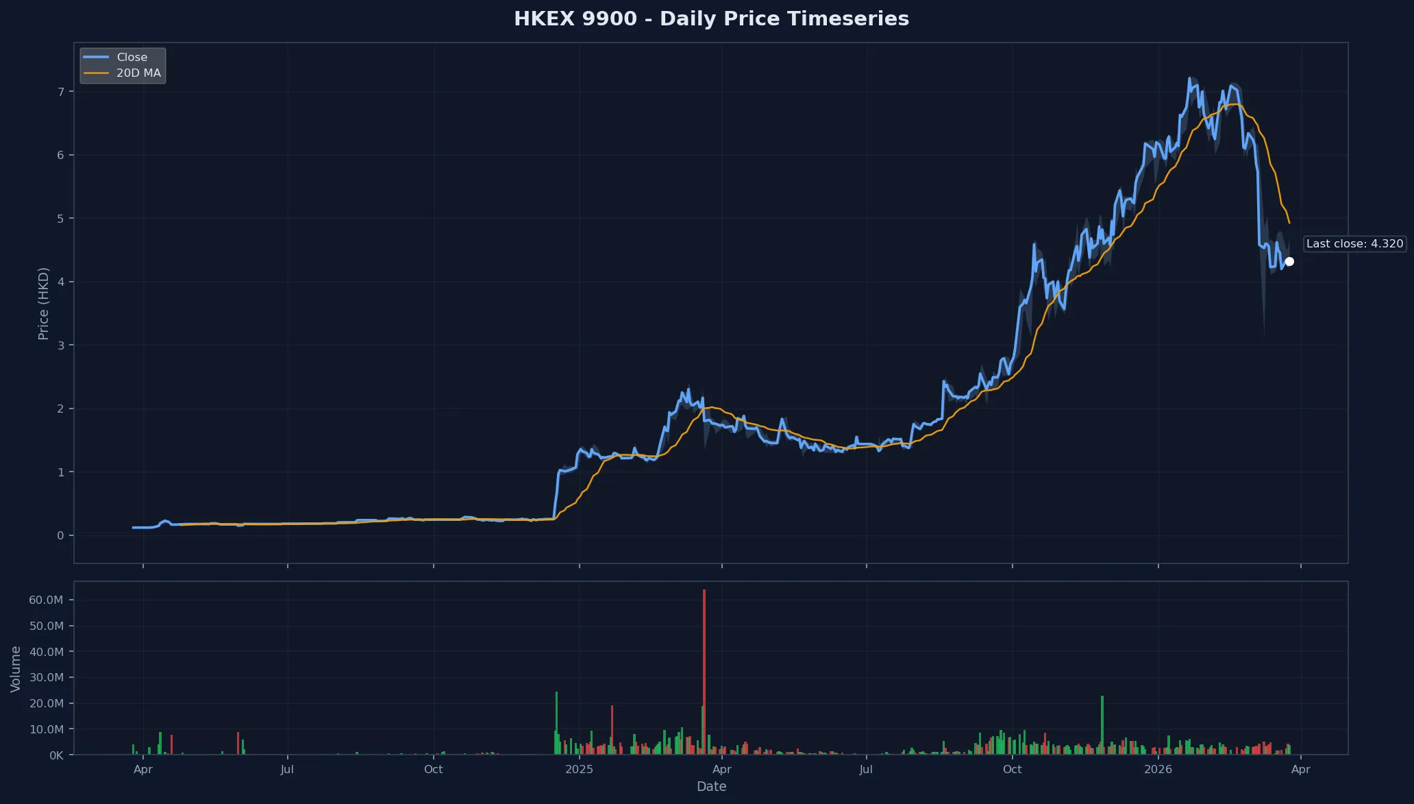 HKEX 9900 Price Chart