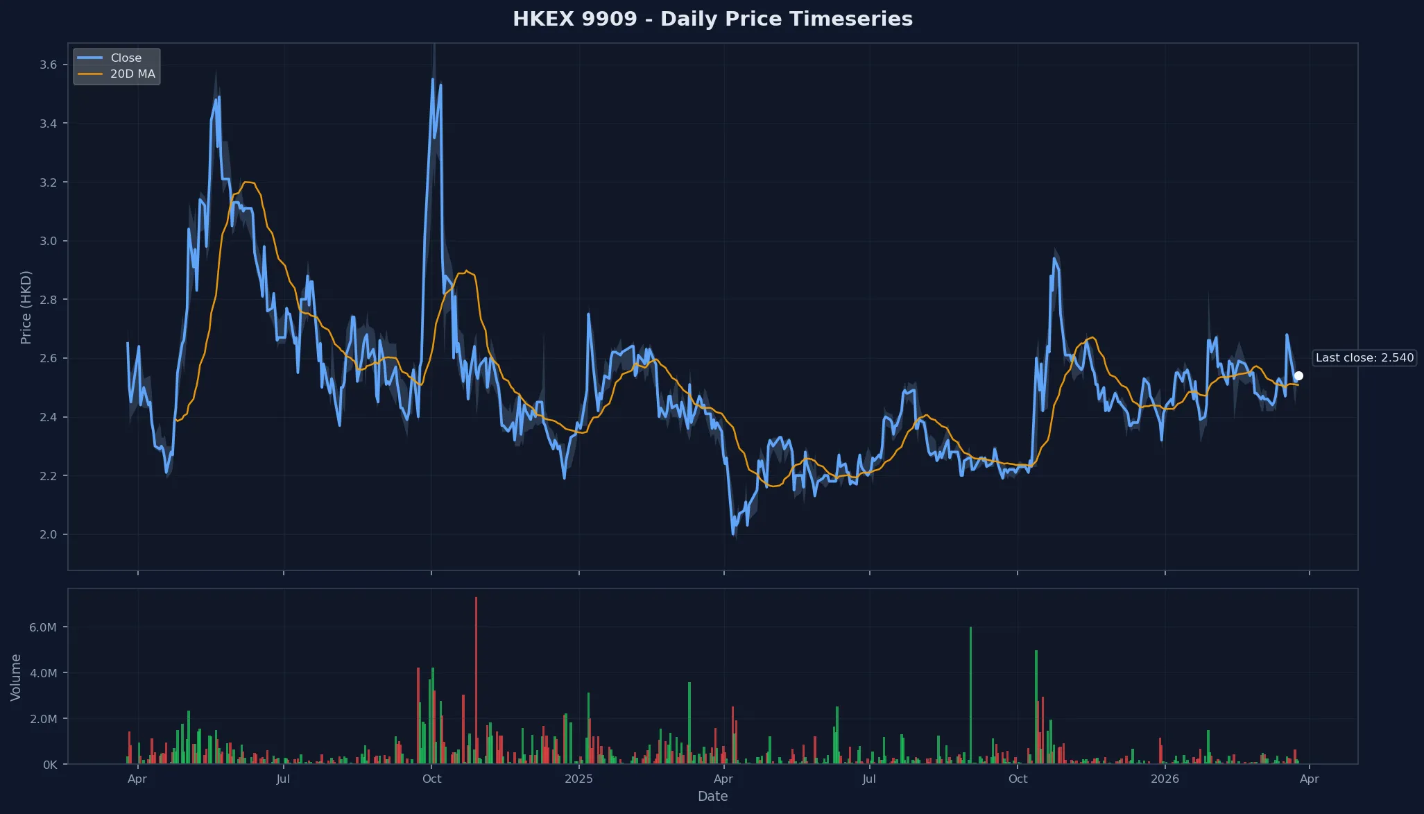 HKEX 9909 Price Chart