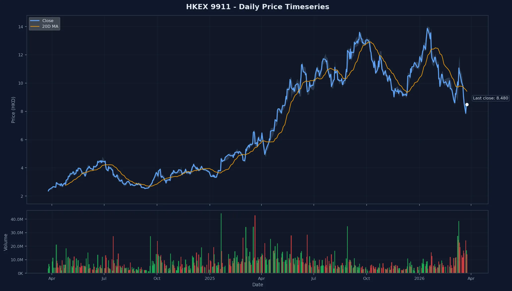 HKEX 9911 Price Chart