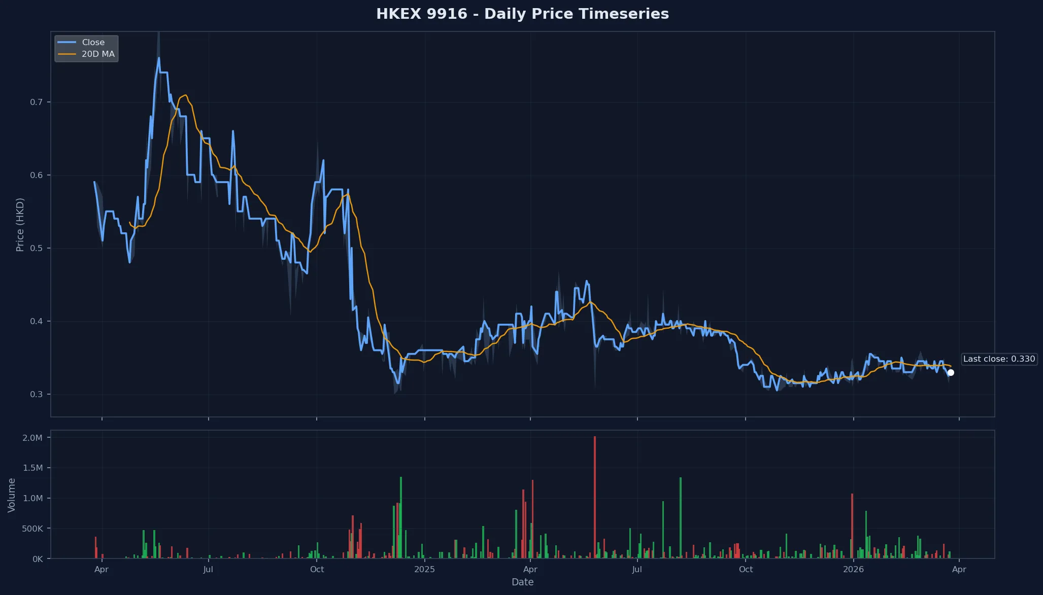 HKEX 9916 Price Chart