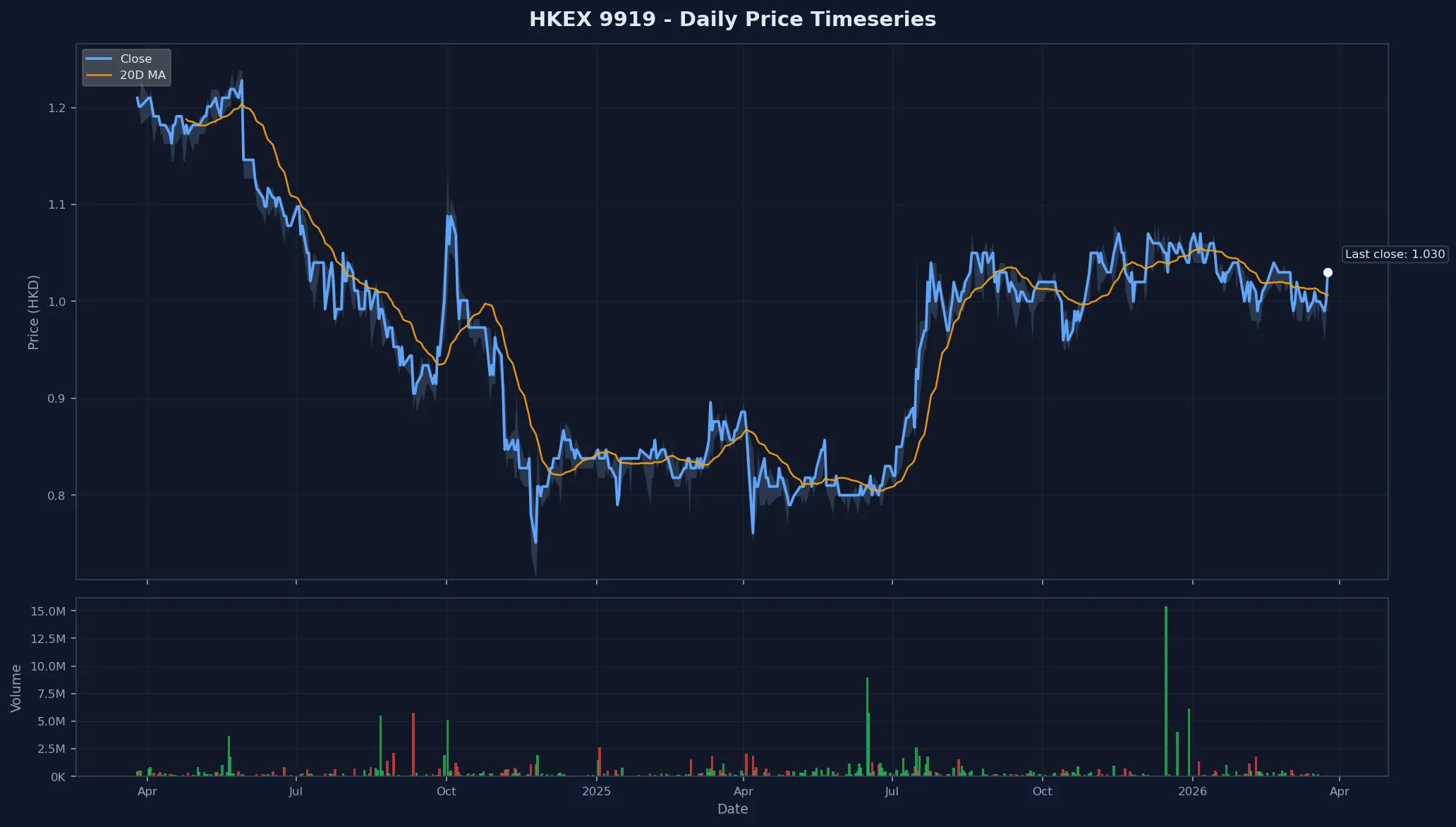 HKEX 9919 Price Chart