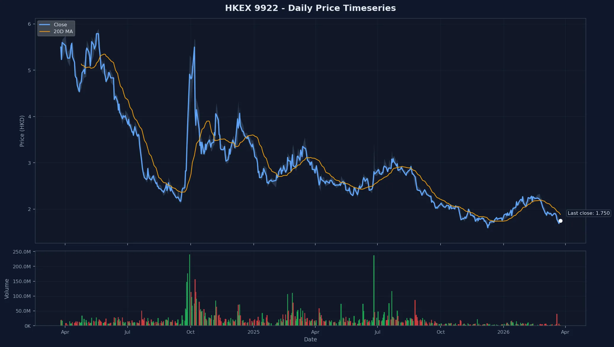 HKEX 9922 Price Chart