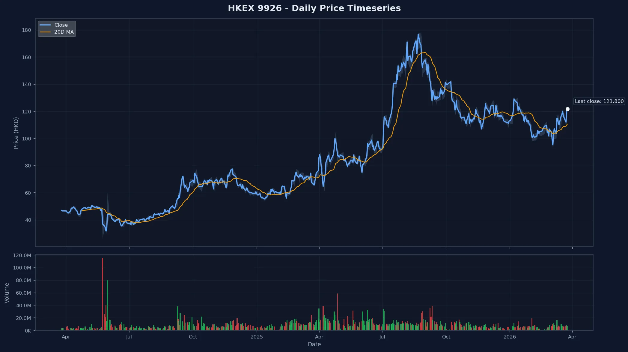 HKEX 9926 Price Chart