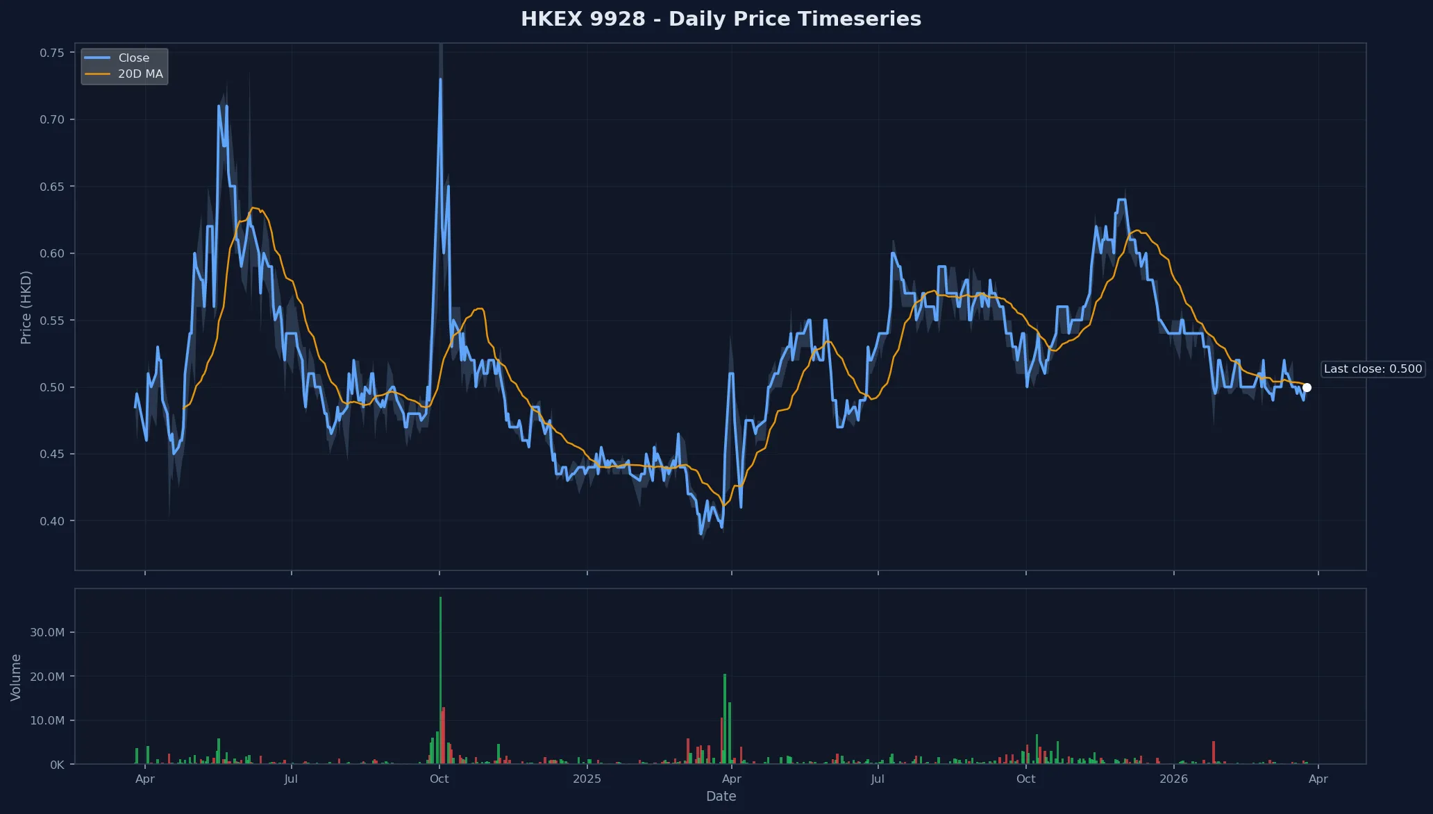 HKEX 9928 Price Chart