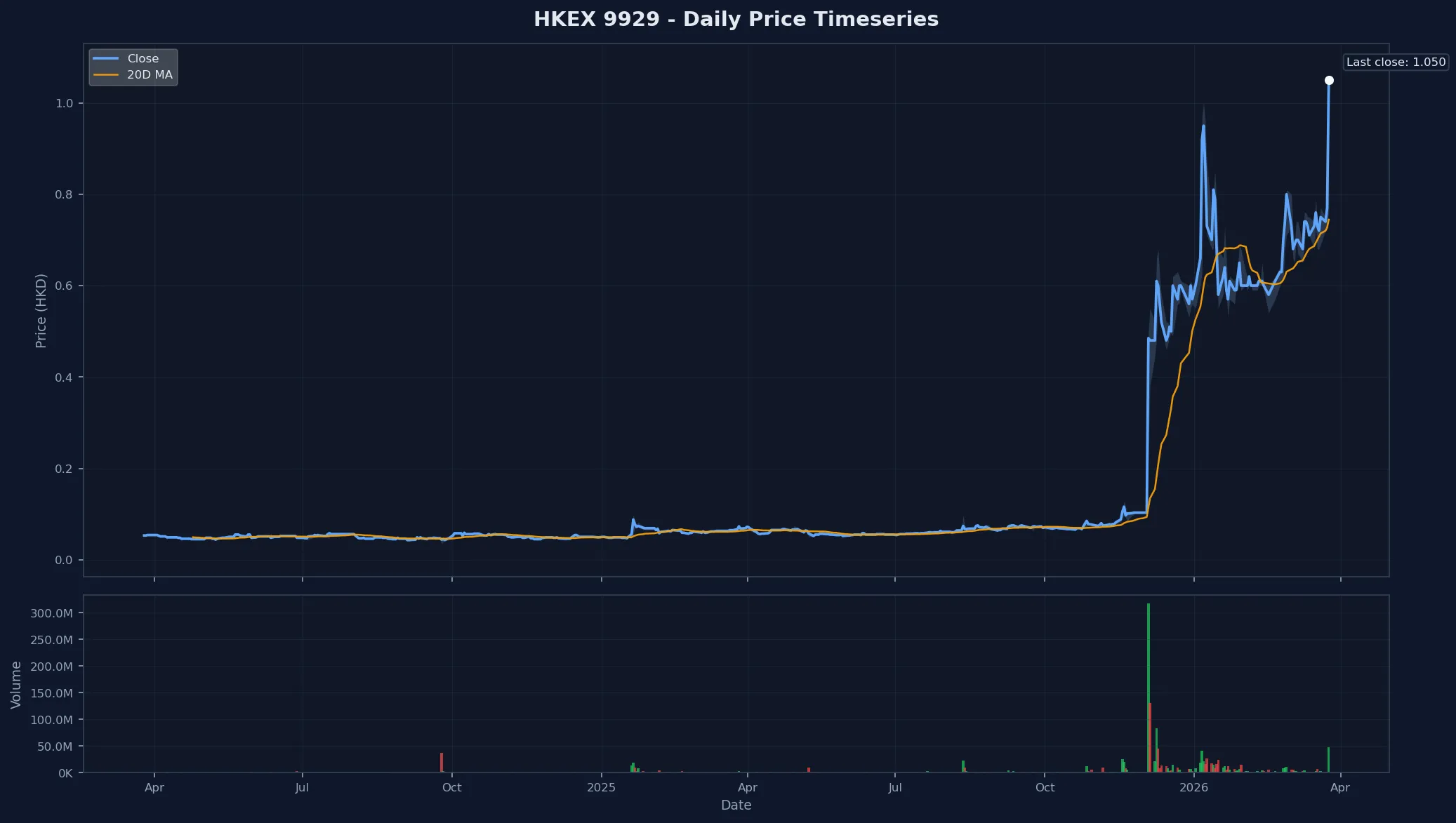 HKEX 9929 Price Chart